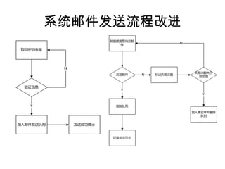 系统邮件发送流程改进 