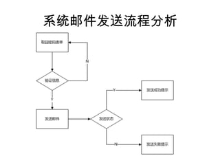 系统邮件发送流程分析 