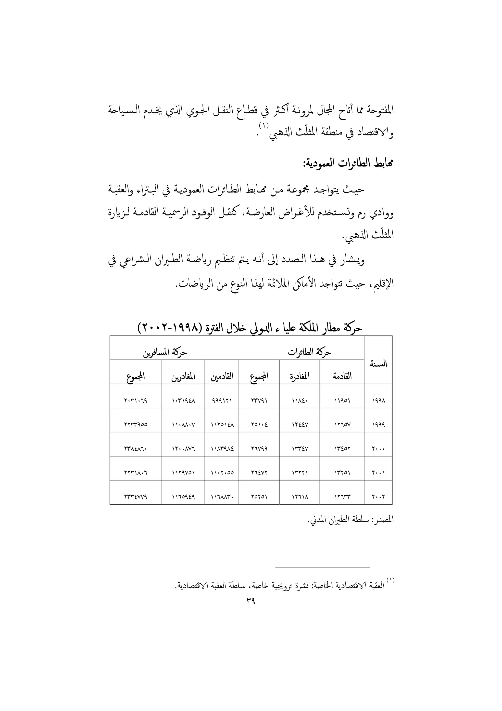 ‫اﳌﻔﺘﻮﺣﺔ ﳑﺎ أاتح اجملﺎل ﳌﺮوﻧـﺔ أﻛـﱶ ﰲ ﻗﻄـﺎع اﻟﻨﻘـﻞ اﳉـﻮي اذلي ﳜـﺪم اﻟـﺴـﻴﺎﺣﺔ‬
                                      ‫والاﻗﺘﺼﺎد ﰲ ﻣﻨﻄﻘﺔ اﳌﺜﻠﺚ اذلﻫﱯ)١(.‬
                                                  ‫ّ‬

                                                            ‫همﺎﺑﻂ اﻟﻄﺎﺋﺮات اﻟﻌﻤﻮدﻳﺔ:‬
‫ﺣﻴـﺚ ﻳﺘﻮاﺟــﺪ ﶍﻮﻋــﺔ ﻣــﻦ همــﺎﺑﻂ اﻟﻄــﺎﺋﺮات اﻟﻌﻤﻮدﻳـﺔ ﰲ اﻟﺒـﱰاء واﻟﻌﻘﺒــﺔ‬
‫ووادي رم وﺗـﺴـﺘﺨﺪم ﻟﻸﻏـﺮاض اﻟﻌﺎرﺿــﺔ، ﻛﻨﻘــﻞ اﻟﻮﻓــﻮد اﻟﺮﲰﻴــﺔ اﻟﻘﺎدﻣــﺔ ﻟــﺰايرة‬
                                                                              ‫ّ‬
                                                                      ‫اﳌﺜﻠﺚ اذلﻫﱯ.‬
‫وﻳـﺸﺎر ﰲ ﻫــﺬا اﻟــﺼﺪد إﱃ أﻧــﻪ ﻳــﱲ ﺗﻨﻈــﲓ رايﺿــﺔ اﻟﻄـﲑان اﻟـﴩاﻋﻲ ﰲ‬
                        ‫اﻹﻗﻠﲓ، ﺣﻴﺚ ﺗﺘﻮاﺟﺪ اﻷﻣﺎﻛﻦ اﳌﻼﲚﺔ ﻟﻬﺬا اﻟﻨﻮع ﻣﻦ اﻟﺮايﺿﺎت.‬

         ‫ﺣﺮﻛﺔ ﻣﻄﺎر اﳌﻠﻜﺔ ﻋﻠﻴﺎ ء ادلوﱄ ﺧﻼل اﻟﻔﱰة )٨٩٩١-٢٠٠٢(‬
           ‫ﺣﺮﻛﺔ اﳌﺴﺎﻓﺮﻳﻦ‬                               ‫ﺣﺮﻛﺔ اﻟﻄﺎﺋﺮات‬
                                                                                 ‫اﻟﺴـﻨﺔ‬
     ‫اجملﻤﻮع‬       ‫اﳌﻐﺎدرﻳﻦ‬    ‫اﻟﻘﺎدﻣﲔ‬     ‫اجملﻤﻮع‬      ‫اﳌﻐﺎدرة‬        ‫اﻟﻘﺎدﻣﺔ‬
    ‫٩٦٠١٣٠٢‬        ‫٨٤٩١٣٠١‬     ‫١٢١٩٩٩‬      ‫١٩٧٣٢‬        ‫٠٤٨١١‬          ‫١٥٩١١‬     ‫٨٩٩١‬

    ‫٥٥٩٣٣٢٢‬        ‫٧٠٨٨٠١١‬     ‫٨٤١٥٢١١‬     ‫٤٠١٥٢‬        ‫٧٤٤٢١‬          ‫٧٥٦٢١‬     ‫٩٩٩١‬

    ‫٠٦٨٤٨٣٢‬        ‫٦٧٨٠٠٢١‬     ‫٤٨٩٣٨١١‬     ‫٩٩٧٦٢‬        ‫٧٤٣٣١‬          ‫٢٥٤٣١‬     ‫٠٠٠٢‬

    ‫٦٠٨١٣٢٢‬        ‫١٥٧٩٢١١‬     ‫٥٥٠٢٠١١‬     ‫٢٧٤٦٢‬        ‫١٢٢٣١‬          ‫١٥٢٣١‬     ‫١٠٠٢‬

    ‫٩٧٧٤٣٣٢‬        ‫٩٤٩٥٦١١‬     ‫٠٣٨٨٦١١‬     ‫١٥٢٥٢‬        ‫٨١٦٢١‬          ‫٣٣٦٢١‬     ‫٢٠٠٢‬

                                                              ‫اﳌﺼﺪر: ﺳﻠﻄﺔ اﻟﻄﲑان اﳌﺪﱐ.‬


                                                     ‫________________‬
                    ‫)١( اﻟﻌﻘﺒﺔ الاﻗﺘﺼﺎدﻳﺔ اﳋﺎﺻﺔ: ﻧﴩة ﺗﺮوﳚﻴﺔ ﺧﺎﺻﺔ، ﺳﻠﻄﺔ اﻟﻌﻘﺒﺔ الاﻗﺘﺼﺎدﻳﺔ.‬
                                          ‫٩٣‬
 