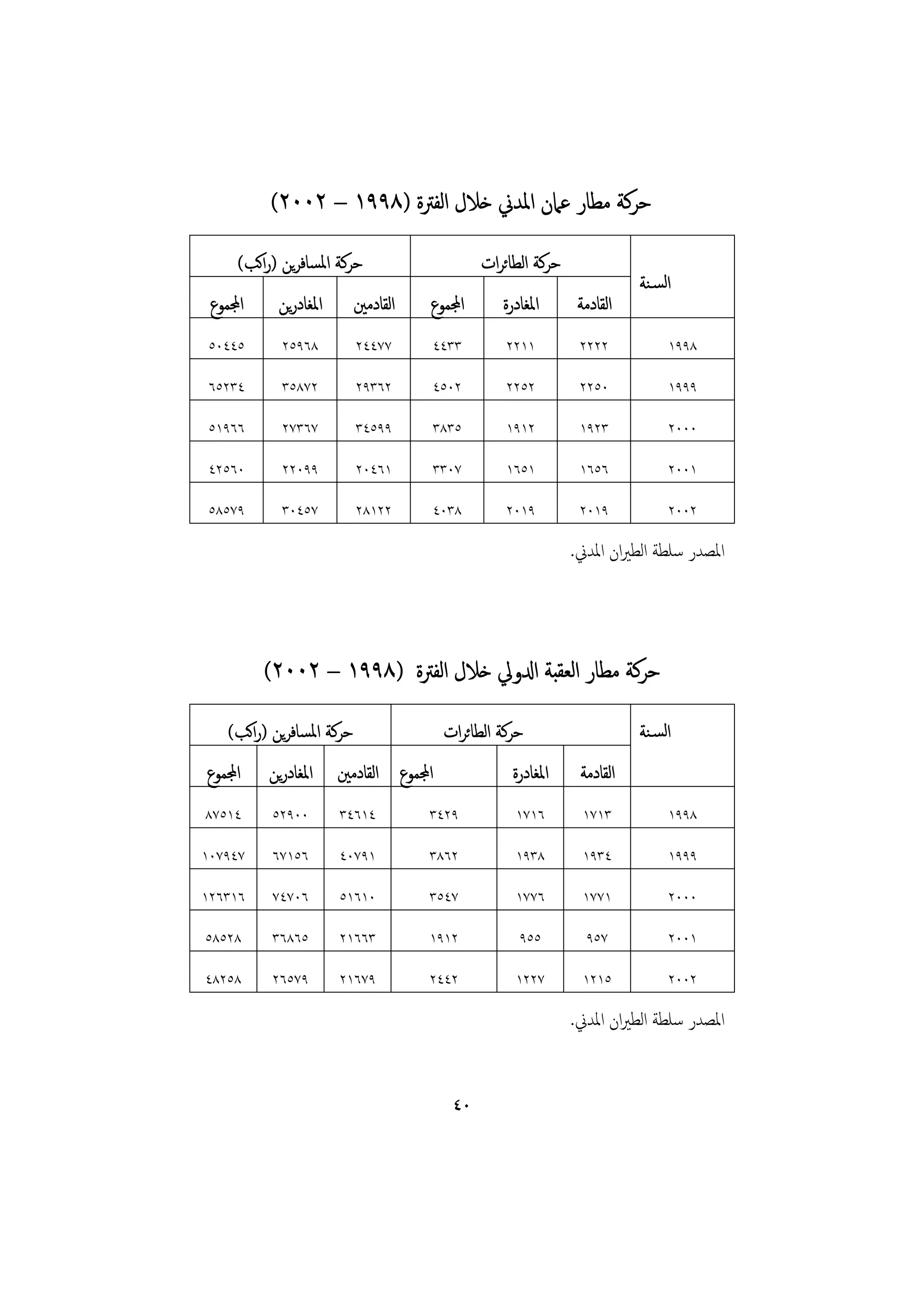 ‫ﺣﺮﻛﺔ ﻣﻄﺎر ﻋﲈن اﳌﺪﱐ ﺧﻼل اﻟﻔﱰة )٨٩٩١ – ٢٠٠٢(‬
      ‫ﺣﺮﻛﺔ اﳌﺴﺎﻓﺮﻳﻦ )راﻛﺐ(‬                      ‫ﺣﺮﻛﺔ اﻟﻄﺎﺋﺮات‬
                                                                           ‫اﻟﺴـﻨﺔ‬
 ‫اجملﻤﻮع‬    ‫اﳌﻐﺎدرﻳﻦ‬       ‫اﻟﻘﺎدﻣﲔ‬   ‫اجملﻤﻮع‬       ‫اﳌﻐﺎدرة‬      ‫اﻟﻘﺎدﻣﺔ‬
‫٥٤٤٠٥‬        ‫٨٦٩٥٢‬         ‫٧٧٤٤٢‬         ‫٣٣٤٤‬       ‫١١٢٢‬         ‫٢٢٢٢‬           ‫٨٩٩١‬

‫٤٣٢٥٦‬        ‫٢٧٨٥٣‬         ‫٢٦٣٩٢‬         ‫٢٠٥٤‬       ‫٢٥٢٢‬         ‫٠٥٢٢‬           ‫٩٩٩١‬

‫٦٦٩١٥‬        ‫٧٦٣٧٢‬         ‫٩٩٥٤٣‬         ‫٥٣٨٣‬       ‫٢١٩١‬         ‫٣٢٩١‬           ‫٠٠٠٢‬

‫٠٦٥٢٤‬        ‫٩٩٠٢٢‬         ‫١٦٤٠٢‬         ‫٧٠٣٣‬       ‫١٥٦١‬         ‫٦٥٦١‬           ‫١٠٠٢‬

‫٩٧٥٨٥‬        ‫٧٥٤٠٣‬         ‫٢٢١٨٢‬         ‫٨٣٠٤‬       ‫٩١٠٢‬         ‫٩١٠٢‬           ‫٢٠٠٢‬

                                                                ‫اﳌﺼﺪر ﺳﻠﻄﺔ اﻟﻄﲑان اﳌﺪﱐ.‬



           ‫ﺣﺮﻛﺔ ﻣﻄﺎر اﻟﻌﻘﺒﺔ ادلوﱄ ﺧﻼل اﻟﻔﱰة )٨٩٩١ – ٢٠٠٢(‬
    ‫ﺣﺮﻛﺔ اﳌﺴﺎﻓﺮﻳﻦ )راﻛﺐ(‬                  ‫ﺣﺮﻛﺔ اﻟﻄﺎﺋﺮات‬                    ‫اﻟﺴـﻨﺔ‬
‫اجملﻤﻮع‬    ‫اﳌﻐﺎدرﻳﻦ‬    ‫اجملﻤﻮع اﻟﻘﺎدﻣﲔ‬               ‫اﳌﻐﺎدرة‬     ‫اﻟﻘﺎدﻣﺔ‬
‫٤١٥٧٨‬      ‫٠٠٩٢٥‬       ‫٤١٦٤٣‬         ‫٩٢٤٣‬            ‫٦١٧١‬        ‫٣١٧١‬           ‫٨٩٩١‬

‫٧٤٩٧٠١‬     ‫٦٥١٧٦‬       ‫١٩٧٠٤‬         ‫٢٦٨٣‬            ‫٨٣٩١‬        ‫٤٣٩١‬           ‫٩٩٩١‬

‫٦١٣٦٢١‬     ‫٦٠٧٤٧‬       ‫٠١٦١٥‬         ‫٧٤٥٣‬            ‫٦٧٧١‬        ‫١٧٧١‬           ‫٠٠٠٢‬

‫٨٢٥٨٥‬      ‫٥٦٨٦٣‬       ‫٣٦٦١٢‬         ‫٢١٩١‬             ‫٥٥٩‬         ‫٧٥٩‬           ‫١٠٠٢‬

‫٨٥٢٨٤‬      ‫٩٧٥٦٢‬       ‫٩٧٦١٢‬         ‫٢٤٤٢‬            ‫٧٢٢١‬        ‫٥١٢١‬           ‫٢٠٠٢‬

                                                                ‫اﳌﺼﺪر ﺳﻠﻄﺔ اﻟﻄﲑان اﳌﺪﱐ.‬


                                           ‫٠٤‬
 