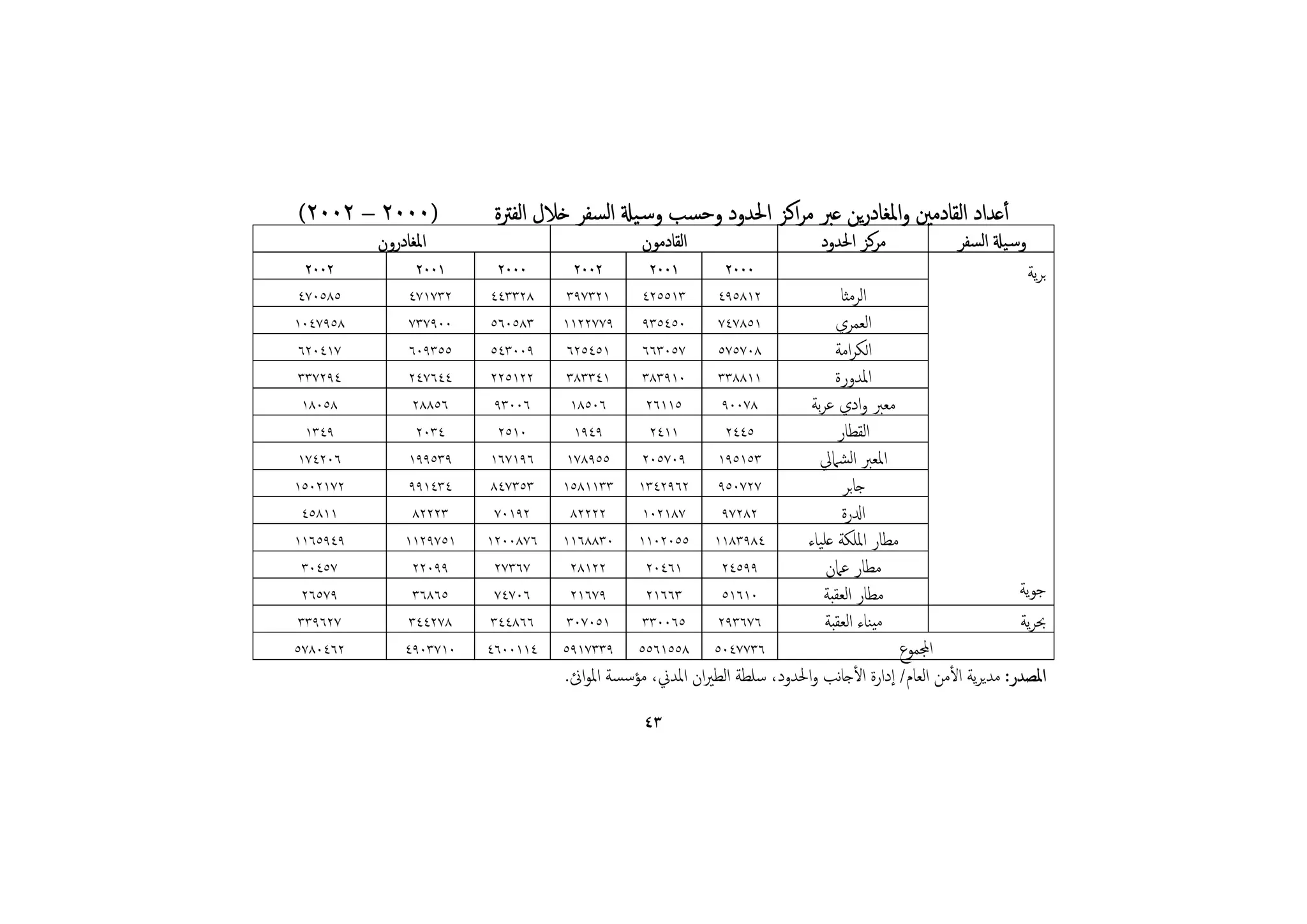 ‫)٠٠٠٢ – ٢٠٠٢(‬            ‫أﻋﺪاد اﻟﻘﺎدﻣﲔ واﳌﻐﺎدرﻳﻦ ﻋﱪ ﻣﺮاﻛﺰ اﳊﺪود وﺣﺴﺐ وﺳـﻴةل اﻟﺴﻔﺮ ﺧﻼل اﻟﻔﱰة‬
          ‫اﳌﻐﺎدرون‬                            ‫اﻟﻘﺎدﻣﻮن‬                     ‫ﻣﺮﻛﺰ اﳊﺪود‬            ‫وﺳـﻴةل اﻟﺴﻔﺮ‬
   ‫٢٠٠٢‬          ‫١٠٠٢‬      ‫٠٠٠٢‬      ‫٢٠٠٢‬       ‫١٠٠٢‬         ‫٠٠٠٢‬                                               ‫ﺑﺮﻳﺔ‬
 ‫٥٨٥٠٧٤‬        ‫٢٣٧١٧٤‬    ‫٨٢٣٣٤٤‬    ‫١٢٣٧٩٣‬     ‫٣١٥٥٢٤‬       ‫٢١٨٥٩٤‬              ‫اﻟﺮﻣﺜﺎ‬
‫٨٥٩٧٤٠١‬        ‫٠٠٩٧٣٧‬    ‫٣٨٥٠٦٥‬   ‫٩٧٧٢٢١١‬     ‫٠٥٤٥٣٩‬       ‫١٥٨٧٤٧‬             ‫اﻟﻌﻤﺮي‬
 ‫٧١٤٠٢٦‬        ‫٥٥٣٩٠٦‬    ‫٩٠٠٣٤٥‬    ‫١٥٤٥٢٦‬     ‫٧٥٠٣٦٦‬       ‫٨٠٧٥٧٥‬             ‫اﻟﻜﺮاﻣﺔ‬
 ‫٤٩٢٧٣٣‬        ‫٤٤٦٧٤٢‬    ‫٢٢١٥٢٢‬    ‫١٤٣٣٨٣‬     ‫٠١٩٣٨٣‬       ‫١١٨٨٣٣‬             ‫اﳌﺪورة‬
  ‫٨٥٠٨١‬         ‫٦٥٨٨٢‬     ‫٦٠٠٣٩‬     ‫٦٠٥٨١‬      ‫٥١١٦٢‬        ‫٨٧٠٠٩‬        ‫ﻣﻌﱪ وادي ﻋﺮﺑﺔ‬
   ‫٩٤٣١‬          ‫٤٣٠٢‬      ‫٠١٥٢‬      ‫٩٤٩١‬       ‫١١٤٢‬         ‫٥٤٤٢‬              ‫اﻟﻘﻄﺎر‬
 ‫٦٠٢٤٧١‬        ‫٩٣٥٩٩١‬    ‫٦٩١٧٦١‬    ‫٥٥٩٨٧١‬     ‫٩٠٧٥٠٢‬       ‫٣٥١٥٩١‬          ‫اﳌﻌﱪ اﻟﺸﲈﱄ‬
‫٢٧١٢٠٥١‬        ‫٤٣٤١٩٩‬    ‫٣٥٣٧٤٨‬   ‫٣٣١١٨٥١‬    ‫٢٦٩٢٤٣١‬       ‫٧٢٧٠٥٩‬               ‫ﺟﺎﺑﺮ‬
  ‫١١٨٥٤‬         ‫٣٢٢٢٨‬     ‫٢٩١٠٧‬     ‫٢٢٢٢٨‬     ‫٧٨١٢٠١‬        ‫٢٨٢٧٩‬               ‫ادلرة‬
‫٩٤٩٥٦١١‬       ‫١٥٧٩٢١١‬   ‫٦٧٨٠٠٢١‬   ‫٠٣٨٨٦١١‬    ‫٥٥٠٢٠١١‬      ‫٤٨٩٣٨١١‬        ‫ﻣﻄﺎر اﳌﻠﻜﺔ ﻋﻠﻴﺎء‬
  ‫٧٥٤٠٣‬         ‫٩٩٠٢٢‬     ‫٧٦٣٧٢‬     ‫٢٢١٨٢‬      ‫١٦٤٠٢‬        ‫٩٩٥٤٢‬            ‫ﻣﻄﺎر ﻋﲈن‬
  ‫٩٧٥٦٢‬         ‫٥٦٨٦٣‬     ‫٦٠٧٤٧‬     ‫٩٧٦١٢‬      ‫٣٦٦١٢‬        ‫٠١٦١٥‬           ‫ﻣﻄﺎر اﻟﻌﻘﺒﺔ‬                    ‫ﺟﻮﻳﺔ‬
 ‫٧٢٦٩٣٣‬        ‫٨٧٢٤٤٣‬    ‫٦٦٨٤٤٣‬    ‫١٥٠٧٠٣‬     ‫٥٦٠٠٣٣‬       ‫٦٧٦٣٩٢‬           ‫ﻣﻴﻨﺎء اﻟﻌﻘﺒﺔ‬                   ‫ﲝﺮﻳﺔ‬
‫٢٦٤٠٨٧٥‬       ‫٠١٧٣٠٩٤‬   ‫٤١١٠٠٦٤‬   ‫٩٣٣٧١٩٥‬    ‫٨٥٥١٦٥٥‬      ‫٦٣٧٧٤٠٥‬                      ‫اجملﻤﻮع‬
                                  ‫اﳌﺼﺪر: ﻣﺪﻳﺮﻳﺔ اﻷﻣﻦ اﻟﻌﺎم/ إدارة اﻷﺟﺎﻧﺐ واﳊﺪود، ﺳﻠﻄﺔ اﻟﻄﲑان اﳌﺪﱐ، ﻣﺆﺳﺴﺔ اﳌﻮائن.‬
                                              ‫٣٤‬
 
