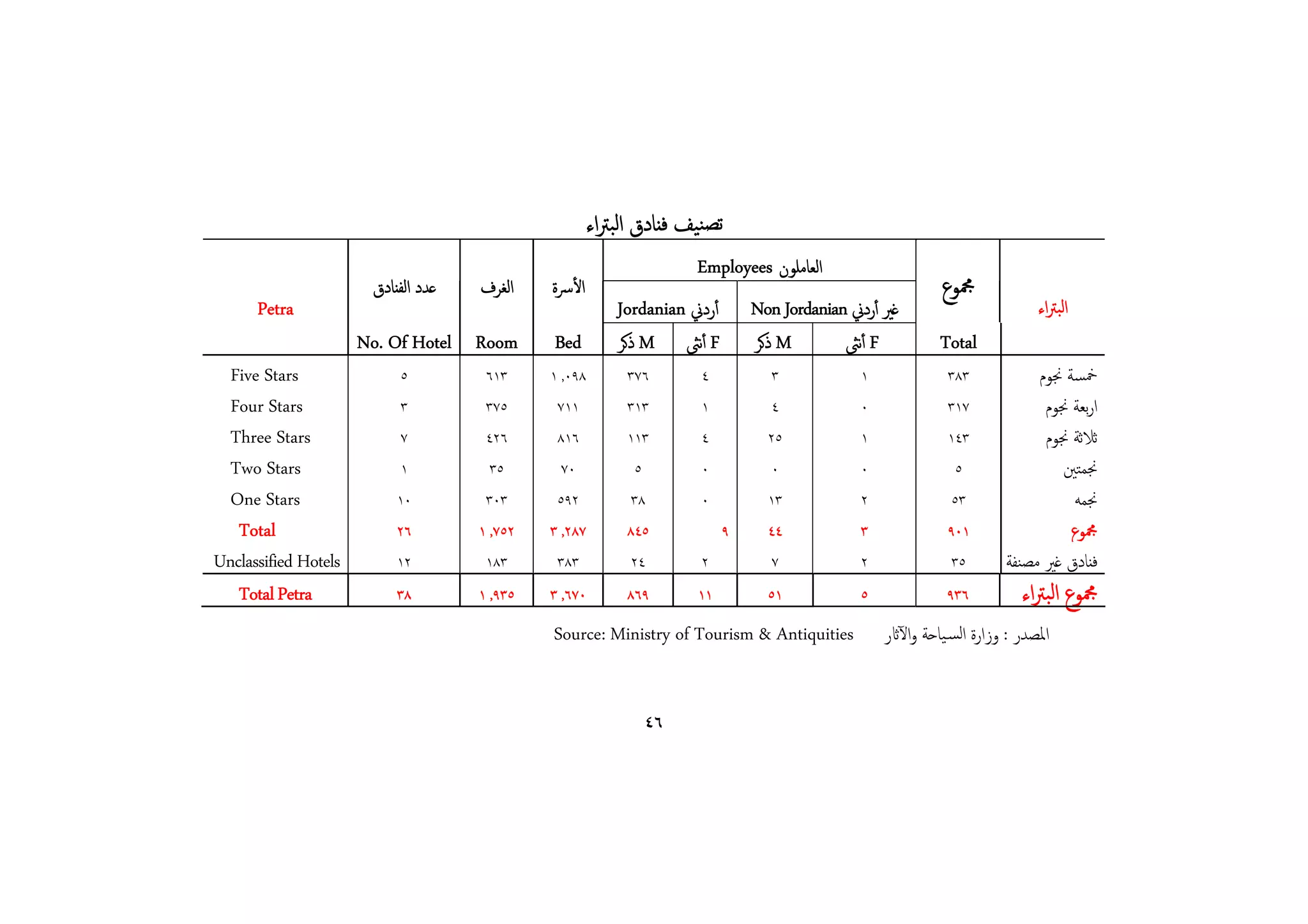‫ﺗﺼﻨﻴﻒ ﻓﻨﺎدق اﻟﺒﱰاء‬
                                                                    Employees ‫اﻟﻌﺎﻣﻠﻮن‬
                       ‫ﻋﺪد اﻟﻔﻨﺎدق‬   ‫اﻟﻐﺮف‬    ‫اﻷﴎة‬                                                         ‫ﶍﻮع‬
      Petra                                              Jordanian ‫أردﱐ‬       Non Jordanian ‫ﻏﲑ أردﱐ‬                         ‫اﻟﺒﱰاء‬
                      No. Of Hotel Room       Bed        ‫ ذﻛﺮ‬M ‫ أﻧﱺ‬F          ‫ ذﻛﺮ‬M        ‫ أﻧﱺ‬F          Total
  Five Stars               ٥          ٦١٣     ١ ,٠٩٨      ٣٧٦       ٤           ٣            ١              ٣٨٣            ‫ﲬﺴﺔ ﳒﻮم‬
  Four Stars               ٣          ٣٧٥      ٧١١        ٣١٣       ١           ٤            ٠              ٣١٧             ‫ارﺑﻌﺔ ﳒﻮم‬
  Three Stars              ٧          ٤٢٦      ٨١٦        ١١٣       ٤           ٢٥           ١              ١٤٣             ‫ﺛﻼﺛﺔ ﳒﻮم‬
  Two Stars                ١          ٣٥       ٧٠          ٥        ٠           ٠            ٠               ٥                 ‫ﳒﻤﺘﲔ‬
  One Stars                ١٠         ٣٠٣      ٥٩٢        ٣٨        ٠           ١٣           ٢              ٥٣                   ‫ﳒﻤﻪ‬
   Total                   ٢٦        ١ ,٧٥٢   ٣ ,٢٨٧      ٨٤٥             ٩     ٤٤           ٣              ٩٠١                 ‫ﶍﻮع‬
Unclassified Hotels        ١٢         ١٨٣      ٣٨٣        ٢٤        ٢           ٧            ٢              ٣٥        ‫ﻓﻨﺎدق ﻏﲑ ﻣﺼﻨﻔﺔ‬
   Total Petra             ٣٨        ١ ,٩٣٥   ٣ ,٦٧٠      ٨٦٩       ١١          ٥١           ٥              ٩٣٦          ‫ﶍﻮع اﻟﺒﱰاء‬
                                              Source: Ministry of Tourism  Antiquities          ‫اﳌﺼﺪر : وزارة اﻟﺴـﻴﺎﺣﺔ واﻵاثر‬


                                                               ٤٦
 