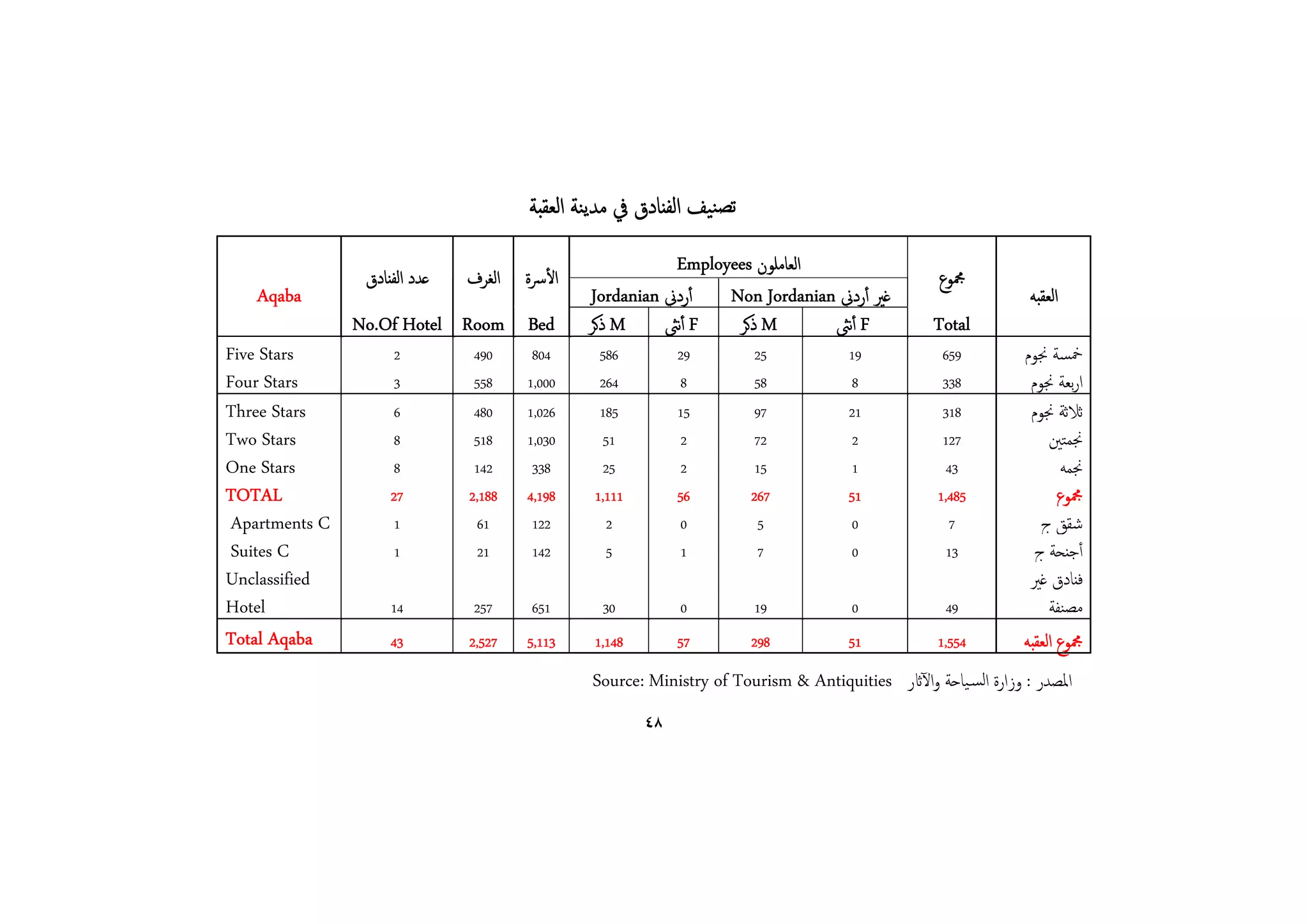 ‫ﺗﺼﻨﻴﻒ اﻟﻔﻨﺎدق ﰲ ﻣﺪﻳﻨﺔ اﻟﻌﻘﺒﺔ‬
                                                          Employees ‫اﻟﻌﺎﻣﻠﻮن‬
                 ‫ﻋﺪد اﻟﻔﻨﺎدق‬   ‫اﻟﻐﺮف‬   ‫اﻷﴎة‬                                                       ‫ﶍﻮع‬
   Aqaba                                       Jordanian ‫أردﱐ‬   Non Jordanian ‫ﻏﲑ أردﱐ‬                          ‫اﻟﻌﻘﺒﻪ‬
                No.Of Hotel Room Bed           ‫ ذﻛﺮ‬M     ‫ أﻧﱺ‬F   ‫ ذﻛﺮ‬M       ‫ أﻧﱺ‬F               Total
Five Stars           2          490     804     586          29       25             19           659         ‫ﲬﺴﺔ ﳒﻮم‬
Four Stars           3          558    1,000    264           8       58             8            338          ‫ارﺑﻌﺔ ﳒﻮم‬
Three Stars           6         480    1,026     185         15        97           21             318         ‫ﺛﻼﺛﺔ ﳒﻮم‬
Two Stars             8         518    1,030      51          2        72            2             127             ‫ﳒﻤﺘﲔ‬
One Stars             8         142     338       25          2        15            1              43                ‫ﳒﻤﻪ‬
TOTAL                27        2,188   4,198    1,111        56       267           51            1,485              ‫ﶍﻮع‬
 Apartments C         1          61     122        2          0         5            0               7           ‫ﺷﻘﻖ ج‬
 Suites C             1          21     142        5          1         7            0              13          ‫أﺟﻨﺤﺔ ج‬
Unclassified                                                                                                   ‫ﻓﻨﺎدق ﻏﲑ‬
Hotel                14         257    651       30          0        19             0             49              ‫ﻣﺼﻨﻔﺔ‬
Total Aqaba          43        2,527   5,113    1,148        57       298           51            1,554       ‫ﶍﻮع اﻟﻌﻘﺒﻪ‬
                                               Source: Ministry of Tourism  Antiquities ‫اﳌﺼﺪر : وزارة اﻟﺴـﻴﺎﺣﺔ واﻵاثر‬
                                                        ٤٨
 