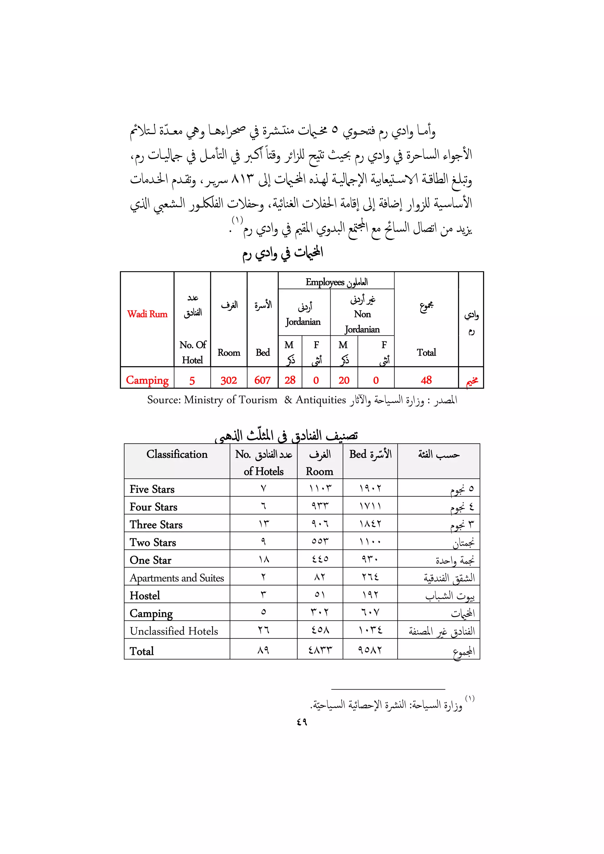 ‫وأﻣــﺎ وادي رم ﻓﺘﺤــﻮي ٥ ﳐــاميت ﻣﻨﺘ ـﴩة ﰲ ﲱﺮاءﻫــﺎ وﱔ ﻣﻌــﺪة ﻟ ـﺘﻼﰂ‬
        ‫ّ‬
‫اﻷﺟﻮاء اﺴﺎﺣﺮة ﰲ وادي رم ﲝﻴﺚ ﺗﺘﻴﺢ ﻟﻠﺰاﺋﺮ وﺘﺎً أﻛـﱪ ﰲ اﺘﺄﻣـﻞ ﰲ ﺟﲈﻴـﺎت رم،‬
          ‫ﻟ‬            ‫ﻟ‬           ‫ﻗ‬                                       ‫ﻟ‬
‫وﺒﻠــﻎ اﻟﻄﺎﻗــﺔ الاﺳـﺘﻴﻌﺎﻴﺔ اﻹﺟﲈﻴــﺔ ﻟﻬــﺬﻩ اخملــاميت إﱃ ٣١٨ ﴎﻳــﺮ، وﺗﻘــﺪم اﳋــﺪﻣﺎت‬
                                                      ‫ﻟ‬     ‫ﺑ‬                       ‫ﺗ‬
‫اﻷﺳﺎﺳـﻴﺔ ﻟﻠﺰوار إﺿﺎﻓﺔ إﱃ إﻗﺎﻣﺔ اﳊﻔﻼت اﻟﻐﻨﺎﻴﺔ، وﺣﻔﻼت اﻟﻔﻠﳫـﻮر اﻟـﺸﻌﱯ اذلي‬
                                     ‫ﺋ‬
                          ‫)١(‬
                         ‫ﻳﺰﻳﺪ ﻣﻦ اﺗﺼﺎل اﺴﺎﰁ ﻣﻊ اجملﳣﻊ اﺒﺪوي اﳌﻘﲓ ﰲ وادي رم .‬
                                                    ‫ﻟ‬             ‫ﻟ‬
                             ‫اخملاميت ﰲ وادي رم‬
                                   ‫اﻟﻌﺎﻣﻠﻮن ‪Employees‬‬
           ‫ﻋﺪد‬                                ‫ﻏﲑ أردﱐ‬
                   ‫اﻷﴎة اﻟﻐﺮف‬    ‫أردﱐ‬                                       ‫ﶍﻮع‬
‫‪Wadi Rum‬‬  ‫اﻟﻔﻨﺎدق‬                              ‫‪Non‬‬                                        ‫وادي‬
                              ‫‪Jordanian‬‬
                                            ‫‪Jordanian‬‬                                      ‫رم‬
         ‫‪No. Of‬‬               ‫‪M F M‬‬                   ‫‪F‬‬
                  ‫‪Room Bed‬‬                                                 ‫‪Total‬‬
         ‫‪Hotel‬‬                ‫ذﻛﺮ أﻧﱺ ذﻛﺮ‬             ‫أﻧﱺ‬
‫5 ‪Camping‬‬          ‫0 02 0 82 706 203‬                             ‫84‬        ‫ﳐﲓ‬
   ‫اﳌﺼﺪر : وزارة اﻟﺴـﻴﺎﺣﺔ واﻵاثر ‪Source: Ministry of Tourism  Antiquities‬‬

                            ‫ّ‬
                     ‫ﺗﺼﻨﻴﻒ اﻟﻔﻨﺎدق ﰲ اﳌﺜﻠﺚ اذلﻫﱯ‬
    ‫‪Classification‬‬        ‫اﻷﴎة ‪ Bed‬اﻟﻐﺮف ﻋﺪد اﻟﻔﻨﺎدق .‪No‬‬
                                                      ‫ّ‬                     ‫ﺣﺴﺐ اﻟﻔﺌﺔ‬
                           ‫‪of Hotels Room‬‬
‫‪Five Stars‬‬                      ‫٧‬             ‫٣٠١١‬         ‫٢٠٩١‬                      ‫٥ ﳒﻮم‬
‫‪Four Stars‬‬                      ‫٦‬              ‫٣٣٩‬         ‫١١٧١‬                      ‫٤ ﳒﻮم‬
‫‪Three Stars‬‬                    ‫٣١‬              ‫٦٠٩‬         ‫٢٤٨١‬                      ‫٣ ﳒﻮم‬
‫‪Two Stars‬‬                       ‫٩‬              ‫٣٥٥‬         ‫٠٠١١‬                       ‫ﳒﻤﺘﺎن‬
‫‪One Star‬‬                       ‫٨١‬              ‫٥٤٤‬          ‫٠٣٩‬                 ‫ﳒﻤﺔ واﺣﺪة‬
‫‪Apartments and Suites‬‬           ‫٢‬               ‫٢٨‬          ‫٤٦٢‬              ‫اﻟﺸﻘﻖ اﻟﻔﻨﺪﻗﻴﺔ‬
‫‪Hostel‬‬                          ‫٣‬               ‫١٥‬          ‫٢٩١‬              ‫ﺑﻴﻮت اﻟﺸـﺒﺎب‬
‫‪Camping‬‬                         ‫٥‬            ‫٢٠٣‬            ‫٧٠٦‬                       ‫اخملاميت‬
‫‪Unclassified Hotels‬‬            ‫٦٢‬            ‫٨٥٤‬           ‫٤٣٠١‬          ‫اﻟﻔﻨﺎدق ﻏﲑ اﳌﺼﻨﻔﺔ‬
‫‪Total‬‬                          ‫٩٨‬           ‫٣٣٨٤‬           ‫٢٨٥٩‬                       ‫اجملﻤﻮع‬

                                                   ‫________________‬
                                              ‫)١( وزارة اﻟﺴـﻴﺎﺣﺔ: اﻟﻨﴩة اﻹﺣﺼﺎﻴﺔ اﻟﺴـﻴﺎﺣ ّﻴﺔ.‬
                                                             ‫ﺋ‬
                                         ‫٩٤‬
 