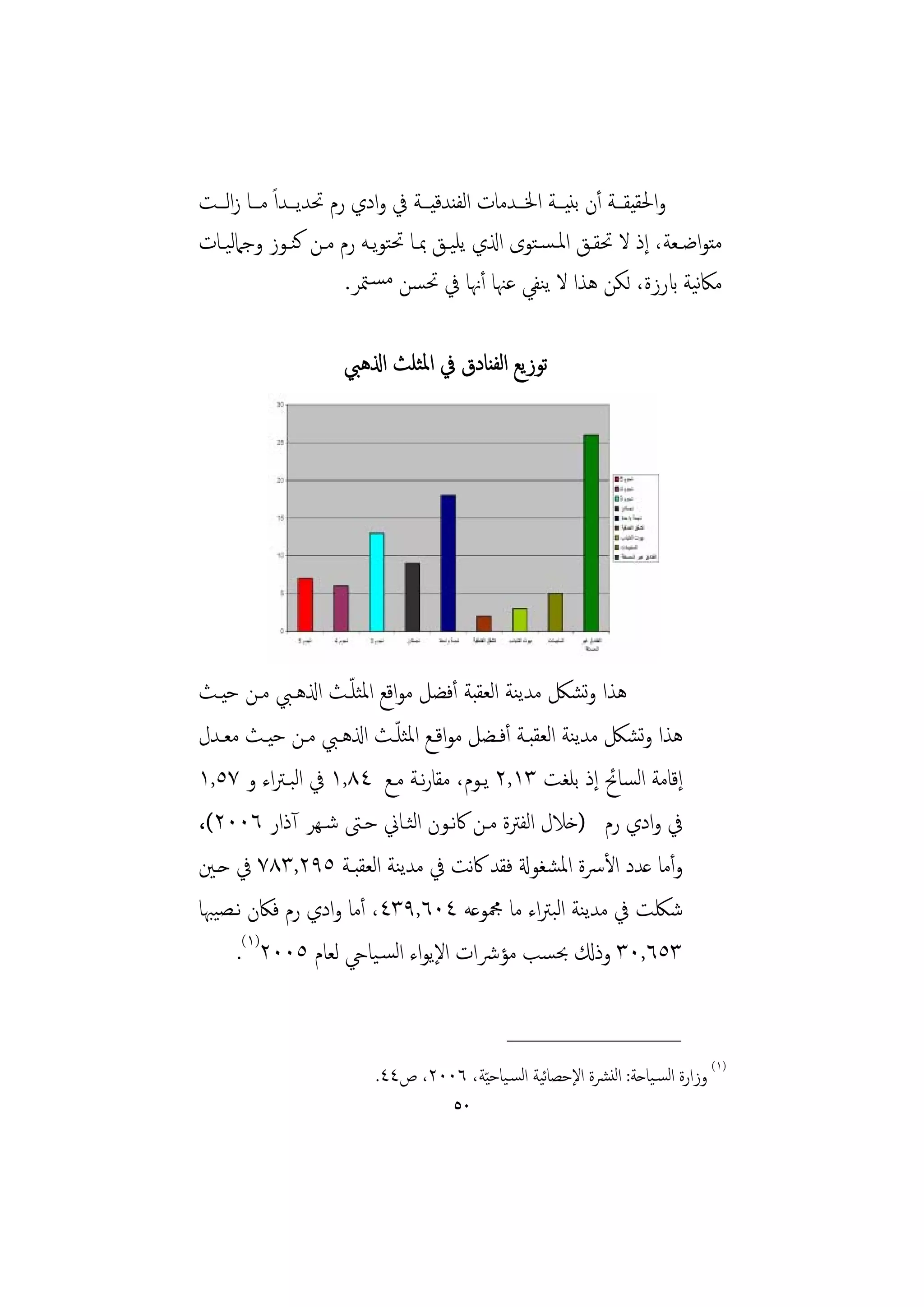 ‫واﳊﻘﻴﻘـــﺔ أن ﺑﻨﻴـــﺔ اﳋـــﺪﻣﺎت اﻟﻔﻨﺪﻗﻴـــﺔ ﰲ وادي رم ﲢﺪﻳـــﺪاً ﻣـــﺎ زاﻟـــﺖ‬
‫ﻣﺘﻮاﺿــﻌﺔ، إذ ﻻ ﲢﻘــﻖ اﳌـﺴـﺘﻮى اذلي ﻳﻠﻴــﻖ ﲟــﺎ ﲢﺘﻮﻳــﻪ رم ﻣــﻦ ﻛﻨــﻮز وﺟﲈﻟﻴــﺎت‬
                          ‫ﻣﲀﻴﺔ ابرزة، ﻟﻜﻦ ﻫﺬا ﻻ ﻳﻨﻔﻲ ﻋﳯﺎ أﳖﺎ ﰲ ﲢﺴﻦ ﻣﺴـﳣﺮ.‬     ‫ﻧ‬

                      ‫ﺗﻮزﻳﻊ اﻟﻔﻨﺎدق ﰲ اﳌﺜﻠﺚ اذلﻫﱯ‬




                   ‫ّ‬
‫ﻫﺬا وﺸﲁ ﻣﺪﻳﻨﺔ اﻟﻌﻘﺒﺔ أﻓﻀﻞ ﻣﻮاﻗﻊ اﳌﺜﻠـﺚ اذلﻫـﱯ ﻣـﻦ ﺣﻴـﺚ‬
                                                     ‫ﺗ‬
                          ‫ّ‬
‫ﻫﺬا وﺸﲁ ﻣﺪﻳﻨﺔ اﻟﻌﻘﺒـﺔ أﻓـﻀﻞ ﻣﻮاﻗـﻊ اﳌﺜﻠـﺚ اذلﻫـﱯ ﻣـﻦ ﺣﻴـﺚ ﻣﻌـﺪل‬
                                                          ‫ﺗ‬
‫إﻗﺎﻣﺔ اﻟﺴﺎﰁ إذ ﺑﻠﻐﺖ ٣١,٢ ﻳـﻮم، ﻣﻘﺎرﻧـﺔ ﻣـﻊ ٤٨,١ ﰲ اﻟﺒـﱰاء و ٧٥,١‬
‫ﰲ وادي رم )ﺧﻼل اﻟﻔﱰة ﻣـﻦ ﰷﻧـﻮن اﻟﺜـﺎﱐ ﺣـﱴ ﺷـﻬﺮ آذار ٦٠٠٢(،‬
‫وأﻣﺎ ﻋﺪد اﻷﴎة اﳌﺸﻐﻮةل ﻓﻘﺪ ﰷﻧﺖ ﰲ ﻣﺪﻳﻨﺔ اﻟﻌﻘﺒـﺔ ٥٩٢,٣٨٧ ﰲ ﺣـﲔ‬
‫ﺷﳫﺖ ﰲ ﻣﺪﻳﻨﺔ اﻟﺒﱰاء ﻣﺎ ﶍﻮﻋﻪ ٤٠٦,٩٣٤، أﻣﺎ وادي رم ﻓﲀن ﻧـﺼﻴﳢﺎ‬
     ‫٣٥٦,٠٣ وذكل ﲝﺴﺐ ﻣﺆﴍات اﻹﻳﻮاء اﻟﺴـﻴﺎيح ﻟﻌﺎم ٥٠٠٢)١(.‬

                                                ‫________________‬
                           ‫)١( وزارة اﻟﺴـﻴﺎﺣﺔ: اﻟﻨﴩة اﻹﺣﺼﺎﻴﺔ اﻟﺴـﻴﺎﺣ ّﻴﺔ، ٦٠٠٢، ص٤٤.‬
                                                     ‫ﺋ‬
                                       ‫٠٥‬
 