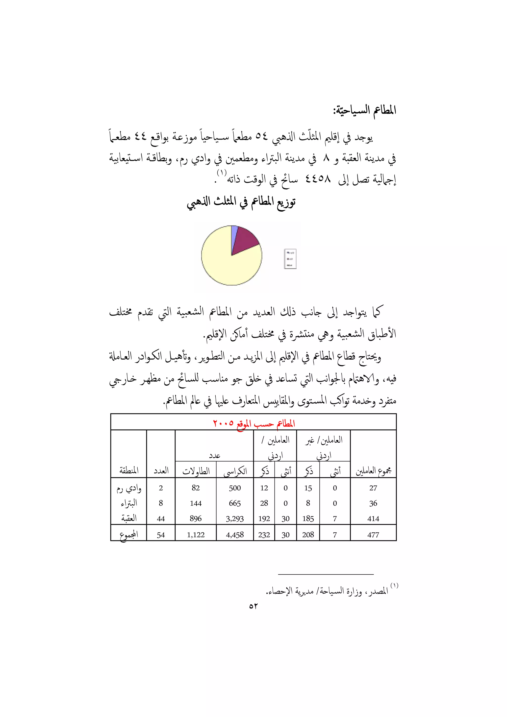 ‫اﳌﻄﺎﰪ اﻟﺴـﻴﺎﺣ ّﻴﺔ:‬
‫ﻳﻮﺟﺪ ﰲ إﻗﻠﲓ اﳌﺜﻠﺚ اذلﻫﱯ ٤٥ ﻣﻄﻌﲈً ﺳــﻴﺎﺣﻴﺎً ﻣﻮزﻋـﺔ ﺑﻮاﻗـﻊ ٤٤ ﻣﻄﻌـﲈً‬
                                                   ‫ّ‬
 ‫ﰲ ﻣﺪﻳﻨﺔ اﻟﻌﻘﺒﺔ و ٨ ﰲ ﻣﺪﻳﻨﺔ اﻟﺒﱰاء وﻣﻄﻌﻤﲔ ﰲ وادي رم، وﺑﻄﺎﻗـﺔ اﺳـﺘﻴﻌﺎﺑﻴﺔ‬
                             ‫إﺟﲈﻟﻴﺔ ﺗﺼﻞ إﱃ ٨٥٤٤ ﺳﺎﰁ ﰲ اﻟﻮﻗﺖ ذاﺗﻪ)١(.‬
                       ‫ﺗﻮزﻳﻊ اﳌﻄﺎﰪ ﰲ اﳌﺜﻠﺚ اذلﻫﱯ‬




‫ﻛﲈ ﻳﺘﻮاﺟﺪ إﱃ ﺟﺎﻧﺐ ذكل اﻟﻌﺪﻳﺪ ﻣﻦ اﳌﻄﺎﰪ اﻟﺸﻌﺒﻴﺔ اﻟﱵ ﺗﻘﺪم ﳐﺘﻠﻒ‬
                            ‫اﻷﻃﺒﺎق اﻟﺸﻌﺒﻴﺔ وﱔ ﻣﻨﺘﴩة ﰲ ﳐﺘﻠﻒ أﻣﺎﻛﻦ اﻹﻗﻠﲓ.‬
‫وﳛﺘﺎج ﻗﻄﺎع اﳌﻄﺎﰪ ﰲ اﻹﻗﻠﲓ إﱃ اﳌﺰﻳـﺪ ﻣـﻦ اﺘﻄـﻮﻳﺮ، وﺗﺄﻫﻴـﻞ اﻟﻜـﻮادر اﻟﻌـﺎﻣةل‬
                                 ‫ﻟ‬
‫ﻓﻴﻪ، والاﻫامتم ابﳉﻮاﻧﺐ اﻟﱵ ﺗﺴﺎﻋﺪ ﰲ ﺧﻠﻖ ﺟﻮ ﻣﻨﺎﺳﺐ ﻟﻠﺴﺎﰁ ﻣﻦ ﻣﻈﻬـﺮ ﺧـﺎريج‬
                 ‫ﻣﺘﻔﺮد وﺧﺪﻣﺔ ﺗﻮاﻛﺐ اﳌﺴـﺘﻮى واﳌﻘﺎﻳﻴﺲ اﳌﺘﻌﺎرف ﻋﻠﳱﺎ ﰲ ﻋﺎﱂ اﳌﻄﺎﰪ.‬
                           ‫اﳌﻄﺎﰪ ﺣﺴﺐ اﳌﻮﻗﻊ ٥٠٠٢‬
                                       ‫اﻟﻌﺎﻣﻠﲔ/ ﻏﱪ اﻟﻌﺎﻣﻠﲔ /‬
                          ‫ﻋﺪد‬            ‫اردﱐ‬       ‫اردﱐ‬
   ‫اﻟﻌﺪد اﳌﻨﻄﻘﺔ‬    ‫ﶍﻮع اﻟﻌﺎﻣﻠﲔ أﻧﱺ ذﻛﺮ أﻧﱺ ذﻛﺮ اﻟﻜﺮاﳼ اﻟﻄﺎوﻻت‬
  ‫2 وادي رم‬           ‫28‬        ‫005‬     ‫0 21‬           ‫51‬       ‫0‬          ‫72‬
   ‫اﻟﺒﱰاء‬   ‫8‬        ‫441‬        ‫566‬     ‫0 82‬            ‫8‬       ‫0‬          ‫63‬
    ‫اﻟﻌﻘﺒﺔ‬ ‫44‬        ‫698‬       ‫392,3‬    ‫03 291‬         ‫581‬      ‫7‬          ‫414‬
   ‫45 اجملﻤﻮع‬       ‫221,1‬      ‫854,4‬    ‫03 232‬         ‫802‬      ‫7‬          ‫774‬


                                               ‫________________‬
                                            ‫)١( اﳌﺼﺪر، وزارة اﻟﺴـﻴﺎﺣﺔ/ ﻣﺪﻳﺮﻳﺔ اﻹﺣﺼﺎء.‬
                                       ‫٢٥‬
 