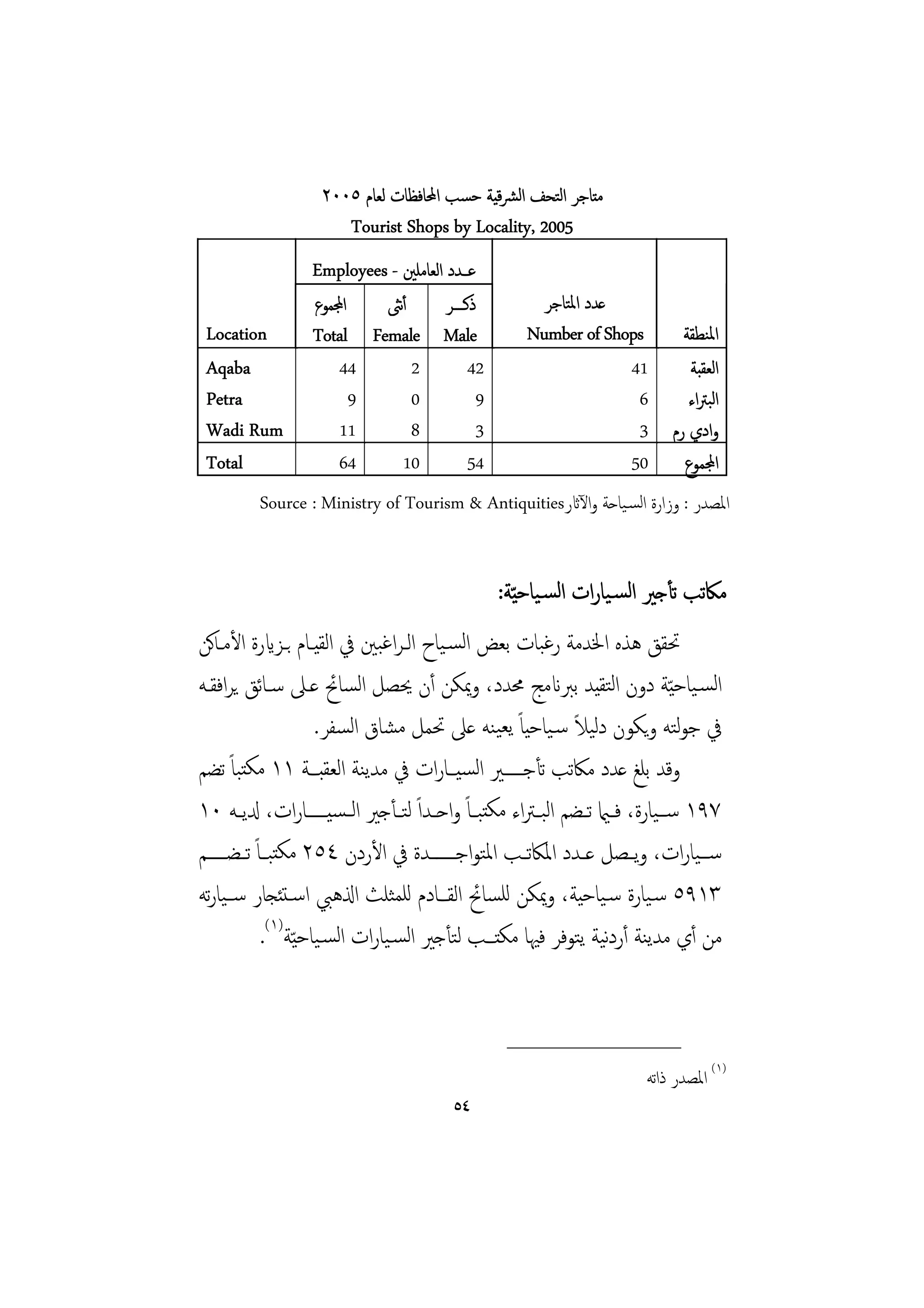 ‫ﻣﺘﺎﺟﺮ اﻟﺘﺤﻒ اﻟﴩﻴﺔ ﺣﺴﺐ اﶈﺎﻓﻈﺎت ﻟﻌﺎم ٥٠٠٢‬
                                            ‫ﻗ‬
                       ‫5002 ,‪Tourist Shops by Locality‬‬
                   ‫ﻋـﺪد اﻟﻌﺎﻣﻠﲔ - ‪Employees‬‬
                   ‫اجملﻤﻮع‬   ‫أﻧﱺ‬       ‫ذﻛــــﺮ‬          ‫ﻋﺪد اﳌﺘﺎﺟﺮ‬
 ‫‪Location‬‬          ‫‪Total Female Male‬‬                   ‫‪Number of Shops‬‬   ‫اﳌﻨﻄﻘﺔ‬
 ‫‪Aqaba‬‬                  ‫44‬       ‫2‬           ‫24‬                     ‫14‬    ‫اﻟﻌﻘﺒﺔ‬
 ‫‪Petra‬‬                     ‫9‬     ‫0‬             ‫9‬                     ‫6‬    ‫اﻟﺒﱰاء‬
 ‫‪Wadi Rum‬‬               ‫11‬       ‫8‬             ‫3‬                     ‫وادي رم 3‬
 ‫‪Total‬‬                  ‫46‬     ‫01‬            ‫45‬                     ‫اجملﻤﻮع 05‬
          ‫اﳌﺼﺪر : وزارة اﻟﺴـﻴﺎﺣﺔ واﻵاثر‪Source : Ministry of Tourism  Antiquities‬‬


                                                   ‫ﻣﲀﺗﺐ ﺗﺄﺟﲑ اﻟﺴـﻴﺎرات اﻟﺴـﻴﺎﺣ ّﻴﺔ:‬
‫ﲢﻘﻖ ﻫﺬﻩ اﳋﺪﻣﺔ رﻏﺒﺎت ﺑﻌﺾ اﻟﺴـﻴﺎح اﻟـﺮاﻏﺒﲔ ﰲ اﻟﻘﻴـﺎم ﺑـﺰايرة اﻷﻣـﺎﻛﻦ‬
‫اﻟﺴـﻴﺎﺣ ّﻴﺔ دون اﻟﺘﻘﻴﺪ ﺑﱪانﻣﺞ ﳏﺪد، وﳝﻜﻦ أن ﳛﺼﻞ اﻟﺴﺎﰁ ﻋـﲆ ﺳـﺎﺋﻖ ﻳﺮاﻓﻘـﻪ‬
                       ‫ﰲ ﺟﻮﺘﻪ وﻳﻜﻮن دﻟﻴﻼ ﺳـﻴﺎﺣﻴﺎً ﻳﻌﻴﻨﻪ ﻋﲆ ﲢﻤﻞ ﻣﺸﺎق اﻟﺴﻔﺮ.‬
                                                               ‫ً‬                    ‫ﻟ‬
‫وﻗﺪ ﺑﻠﻎ ﻋﺪد ﻣﲀﺗﺐ ﺗﺄﺟـــــﲑ اﻟﺴﻴـﺎرات ﰲ ﻣﺪﻳﻨﺔ اﻟﻌﻘﺒـﺔ ١١ ﻣﻜﺘﺒﺎً ﺗﻀﻢ‬
‫٧٩١ ﺳ ــﻴﺎرة، ﻓــامي ﺗــﻀﻢ اﻟﺒ ـﱰاء ﻣﻜﺘﺒــﺎً واﺣــﺪاً ﻟﺘــﺄﺟﲑ اﻟــﺴﻴـــــﺎرات، دلﻳــﻪ ٠١‬
‫ﺳ ــﻴﺎرات، وﻳــﺼﻞ ﻋــﺪد اﳌﲀﺗــﺐ اﳌﺘﻮاﺟـــــــﺪة ﰲ اﻷردن ٤٥٢ ﻣﻜﺘﺒــﺎً ﺗــﻀـــــﻢ‬
‫٣١٩٥ ﺳـﻴﺎرة ﺳـﻴﺎﺣﻴﺔ، وﳝﻜﻦ ﻟﻠﺴﺎﰁ اﻟﻘـﺎدم ﻟﻠﻤﺜﻠﺚ اذلﻫﱯ اﺳـﺘﺌﺠﺎر ﺳــﻴﺎرﺗﻪ‬
             ‫ﻣﻦ أي ﻣﺪﻳﻨﺔ أردﻴﺔ ﻳﺘﻮﻓﺮ ﻓﳱﺎ ﻣﻜﺘـﺐ ﻟﺘﺄﺟﲑ اﻟﺴـﻴﺎرات اﻟﺴـﻴﺎﺣ ّﻴﺔ)١(.‬
                                                                      ‫ﻧ‬


                                                    ‫________________‬
                                                                           ‫)١( اﳌﺼﺪر ذاﺗﻪ‬
                                          ‫٤٥‬
 
