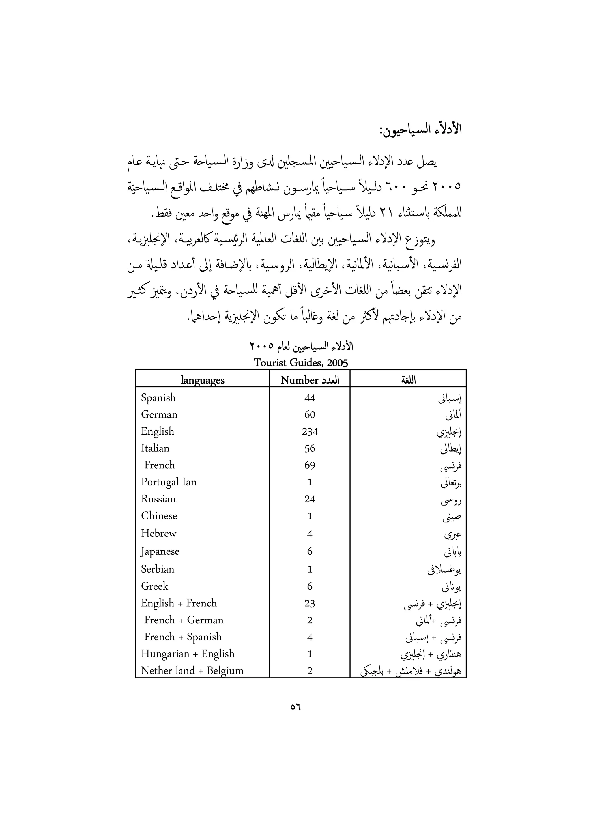 ‫اﻷدﻻّء اﻟﺴـﻴﺎﺣﻴﻮن:‬
‫ﻳﺼﻞ ﻋﺪد اﻹدﻻء اﻟـﺴـﻴﺎﺣﻴﲔ اﳌـﺴﺠﻠﲔ دلى وزارة اﻟـﺴـﻴﺎﺣﺔ ﺣـﱴ ﳖﺎﻳـﺔ ﻋـﺎم‬
‫٥٠٠٢ ﳓــﻮ ٠٠٦ دﻟ ـﻴﻼ ﺳ ــﻴﺎﺣﻴﺎً ﳝﺎرﺳــﻮن ﻧ ـﺸﺎﻃﻬﻢ ﰲ ﳐﺘﻠــﻒ اﳌﻮاﻗــﻊ اﻟ ـﺴـﻴﺎﺣ ّﻴﺔ‬
                                                              ‫ً‬
        ‫ﻟﻠﻤﻤﻠﻜﺔ ابﺳـﺘﺜﻨﺎء ١٢ دﻴﻼ ﺳـﻴﺎﺣﻴﺎً ﻣﻘاميً ﳝﺎرس اﳌﻬﻨﺔ ﰲ ﻣﻮﻗﻊ واﺣﺪ ﻣﻌﲔ ﻓﻘﻂ.‬
                                                             ‫ﻟ ً‬
                     ‫ﺑ‬         ‫ﺋ‬
‫وﺘﻮزع اﻹدﻻء اﻟﺴـﻴﺎﺣﻴﲔ ﺑﲔ اﻟﻠﻐﺎت اﻟﻌﺎﳌﻴﺔ اﻟﺮﻴﺴـﻴﺔ ﰷﻟﻌﺮﻴـﺔ، اﻹﳒﻠﲒﻳـﺔ،‬         ‫ﻳ‬
‫اﻟﻔﺮﺴـﻴﺔ، اﻷﺳـﺒﺎﻴﺔ، اﻷﳌﺎﻴﺔ، اﻹﻳﻄﺎﻴﺔ، اﻟﺮوﺳـﻴﺔ، ابﻹﺿـﺎﻓﺔ إﱃ أﻋـﺪاد ﻗﻠـﻴةل ﻣـﻦ‬
                                                 ‫ﻟ‬          ‫ﻧ‬        ‫ﻧ‬         ‫ﻧ‬
‫اﻹدﻻء ﺗﺘﻘﻦ ﺑﻌﻀﺎً ﻣﻦ اﻟﻠﻐﺎت اﻷﺧﺮى اﻷﻗﻞ أﳘﻴﺔ ﻟﻠﺴـﻴﺎﺣﺔ ﰲ اﻷردن، وﳣﲒ ﻛﺜـﲑ‬
            ‫ﻳ‬
                    ‫ﻣﻦ اﻹدﻻء ﺑﺈﺟﺎدﲥﻢ ﻷﻛﱶ ﻣﻦ ﻟﻐﺔ وﻏﺎﺒﺎً ﻣﺎ ﺗﻜﻮن اﻹﳒﻠﲒﻳﺔ إﺣﺪاﻫﲈ.‬
                                               ‫ﻟ‬
                         ‫اﻷدﻻء اﻟﺴـﻴﺎﺣﻴﲔ ﻟﻌﺎم ٥٠٠٢‬
                          ‫5002 ,‪Tourist Guides‬‬
            ‫‪languages‬‬          ‫اﻟﻌﺪد ‪Number‬‬                 ‫اﻟﻠﻐﺔ‬
   ‫‪Spanish‬‬                           ‫44‬                                ‫إﺳـﺒﺎﱐ‬
   ‫‪German‬‬                            ‫06‬                                  ‫أﳌﺎﱐ‬
   ‫‪English‬‬                          ‫432‬                                ‫إﳒﻠﲒي‬
   ‫‪Italian‬‬                           ‫65‬                                 ‫إﻳﻄﺎﱄ‬
    ‫‪French‬‬                           ‫96‬                                 ‫ﻓﺮﻧﴘ‬
   ‫‪Portugal Ian‬‬                       ‫1‬                                 ‫ﺑﺮﺗﻐﺎﱄ‬
   ‫‪Russian‬‬                           ‫42‬                                 ‫روﳼ‬
   ‫‪Chinese‬‬                            ‫1‬                                 ‫ﺻﻴﲏ‬
   ‫‪Hebrew‬‬                             ‫4‬                                  ‫ﻋﱪي‬
   ‫‪Japanese‬‬                           ‫6‬                                 ‫ايابﱐ‬
   ‫‪Serbian‬‬                            ‫1‬                             ‫ﻳﻮﻏﺴﻼﰲ‬
   ‫‪Greek‬‬                              ‫6‬                                 ‫ﻳﻮانﱐ‬
   ‫‪English + French‬‬                  ‫32‬                      ‫إﳒﻠﲒي + ﻓﺮﻧﴘ‬
    ‫‪French + German‬‬                   ‫2‬                           ‫ﻓﺮﻧﴘ +أﳌﺎﱐ‬
    ‫‪French + Spanish‬‬                  ‫4‬                      ‫ﻓﺮﻧﴘ + إﺳـﺒﺎﱐ‬
   ‫‪Hungarian + English‬‬                ‫1‬                    ‫ﻫﻨﻘﺎري + إﳒﻠﲒي‬
   ‫‪Nether land + Belgium‬‬              ‫2‬            ‫ﻫﻮﻨﺪي + ﻓﻼﻣﻨﺶ + ﺑﻠﺠﻴﲄ‬  ‫ﻟ‬

                                       ‫٦٥‬
 