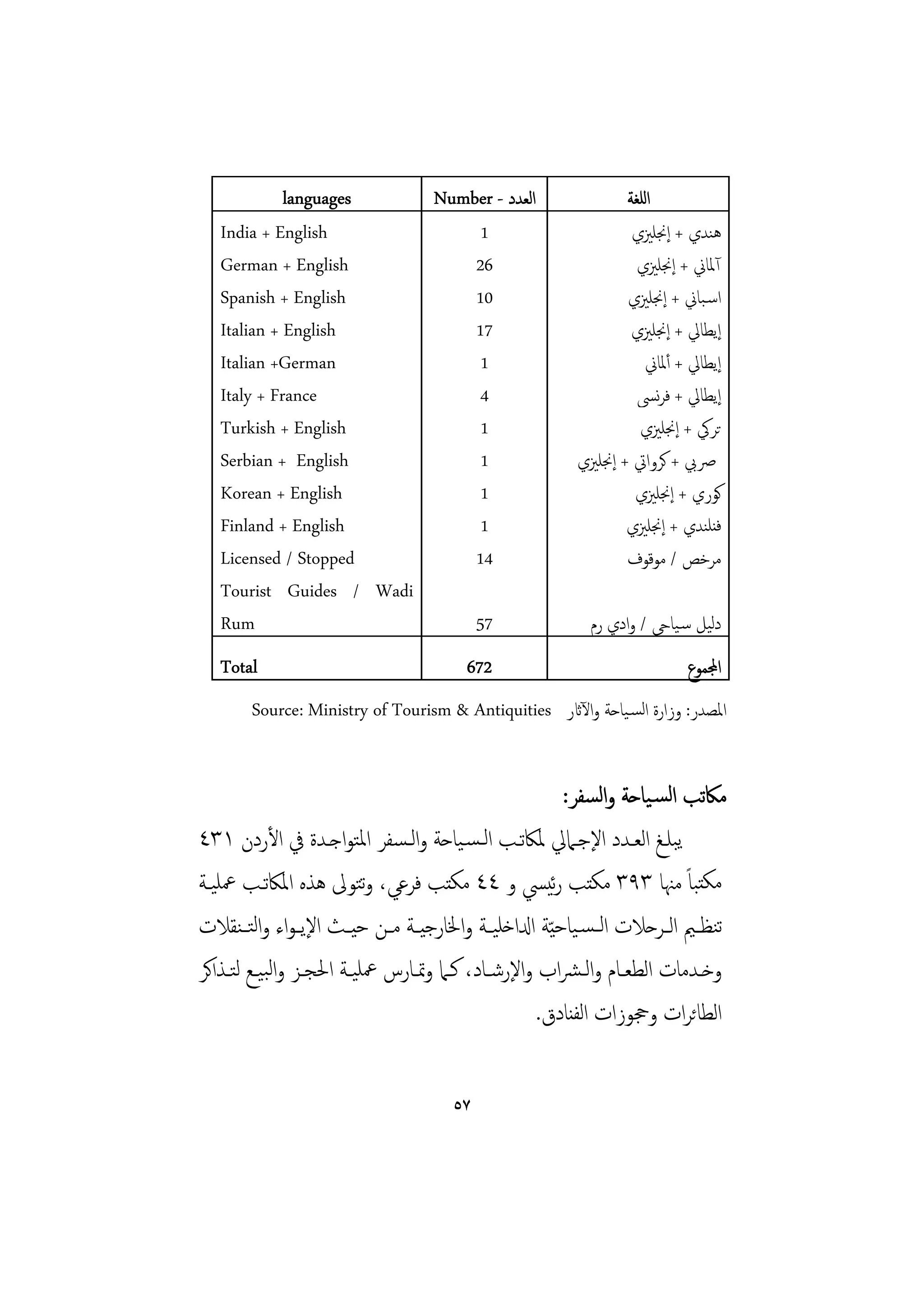 ‫‪languages‬‬   ‫اﻟﻌﺪد - ‪Number‬‬                          ‫اﻟﻠﻐﺔ‬
   ‫‪India + English‬‬            ‫1‬                                   ‫ﻫﻨﺪي + إﳒﻠﲒي‬
   ‫‪German + English‬‬          ‫62‬                                    ‫آﳌﺎﱐ + إﳒﻠﲒي‬
   ‫‪Spanish + English‬‬         ‫01‬                                  ‫اﺳـﺒﺎﱐ + إﳒﻠﲒي‬
   ‫‪Italian + English‬‬         ‫71‬                                   ‫إﻳﻄﺎﱄ + إﳒﻠﲒي‬
   ‫‪Italian +German‬‬            ‫1‬                                     ‫إﻳﻄﺎﱄ + أﳌﺎﱐ‬
   ‫‪Italy + France‬‬             ‫4‬                                    ‫إﻳﻄﺎﱄ + ﻓﺮﻧﴘ‬
   ‫‪Turkish + English‬‬          ‫1‬                                    ‫ﺗﺮﰾ + إﳒﻠﲒي‬
   ‫‪Serbian + English‬‬          ‫1‬                           ‫ﴏﰊ + ﻛﺮواﰐ + إﳒﻠﲒي‬
   ‫‪Korean + English‬‬           ‫1‬                                   ‫ﻛﻮري + إﳒﻠﲒي‬
   ‫‪Finland + English‬‬          ‫1‬                                  ‫ﻓﻨﻠﻨﺪي + إﳒﻠﲒي‬
   ‫‪Licensed / Stopped‬‬        ‫41‬                                  ‫ﻣﺮﺧﺺ / ﻣﻮﻗﻮف‬
   ‫‪Tourist Guides / Wadi‬‬
   ‫‪Rum‬‬                       ‫75‬                             ‫دﻟﻴﻞ ﺳـﻴﺎيح / وادي رم‬
   ‫‪Total‬‬                                 ‫276‬                                ‫اجملﻤﻮع‬
        ‫اﳌﺼﺪر: وزارة اﻟﺴـﻴﺎﺣﺔ واﻵاثر ‪Source: Ministry of Tourism  Antiquities‬‬


                                                            ‫ﻣﲀﺗﺐ اﻟﺴـﻴﺎﺣﺔ واﻟﺴﻔﺮ:‬
‫ﻳﺒﻠــﻎ اﻟﻌــﺪد اﻹﺟــﲈﱄ ﳌﲀﺗــﺐ اﻟـﺴـﻴﺎﺣﺔ واﻟـﺴﻔﺮ اﳌﺘﻮاﺟــﺪة ﰲ اﻷردن ١٣٤‬
‫ﻣﻜﺘﺒﺎً ﻣﳯﺎ ٣٩٣ ﻣﻜﺘﺐ رﻴﴘ و ٤٤ ﻣﻜﺘﺐ ﻓﺮﻋﻲ، وﺘﻮﱃ ﻫﺬﻩ اﳌﲀﺗـﺐ ﲻﻠﻴـﺔ‬
                              ‫ﺗ‬                           ‫ﺋ‬
‫ﺗﻨﻈــﲓ اﻟــﺮﺣﻼت اﻟ ـﺴـﻴﺎﺣ ّﻴﺔ ادلاﺧﻠﻴــﺔ واﳋﺎرﺟﻴــﺔ ﻣــﻦ ﺣﻴــﺚ اﻹﻳ ـﻮاء واﻟﺘ ـﻨﻘﻼت‬
‫وﺧــﺪﻣﺎت اﻟﻄﻌــﺎم واﻟـﴩاب واﻹرﺷــﺎد، ﻛــﲈ وﲤــﺎرس ﲻﻠﻴــﺔ اﳊﺠــﺰ واﻟﺒﻴــﻊ ﻟﺘــﺬاﻛﺮ‬
                                                        ‫اﻟﻄﺎﺋﺮات وﲩﻮزات اﻟﻔﻨﺎدق.‬

                                       ‫٧٥‬
 