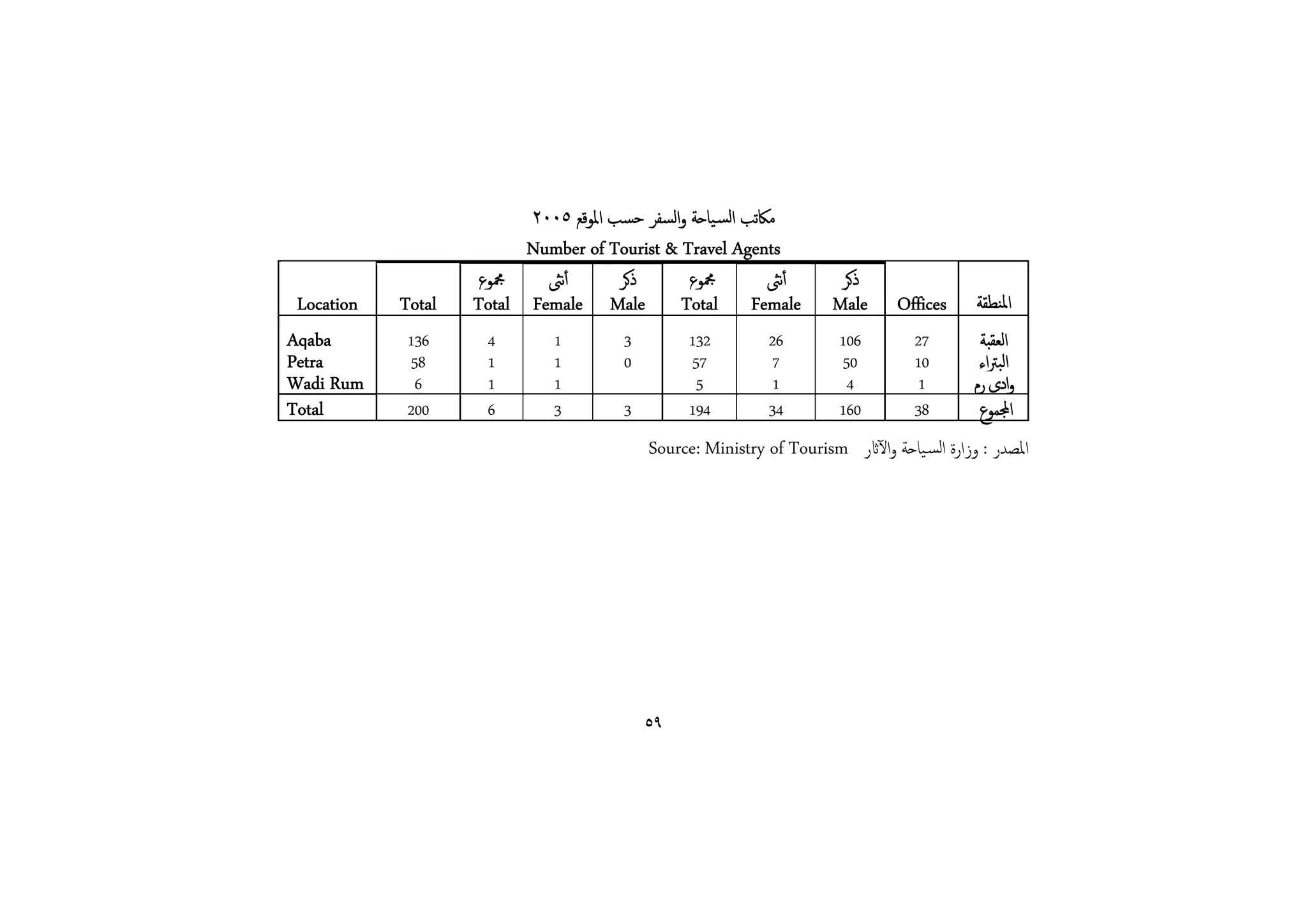 ٢٠٠٥ ‫ﻣﲀﺗﺐ اﻟﺴـﻴﺎﺣﺔ واﻟﺴﻔﺮ ﺣﺴﺐ اﳌﻮﻗﻊ‬
                          Number of Tourist  Travel Agents
                     ‫ﶍﻮع‬    ‫أﻧﱺ‬       ‫ذﻛﺮ‬       ‫ﶍﻮع‬         ‫أﻧﱺ‬        ‫ذﻛﺮ‬
 Location   Total   Total Female Male Total Female                    Male      Offices     ‫اﳌﻨﻄﻘﺔ‬
Aqaba        136     4        1        3         132         26        106        27        ‫اﻟﻌﻘﺒﺔ‬
Petra        58      1        1        0         57          7         50         10        ‫اﻟﺒﱰاء‬
Wadi Rum      6      1        1                   5          1          4         1        ‫وادي رم‬
Total        200     6        3        3         194         34        160        38        ‫اجملﻤﻮع‬
                                           Source: Ministry of Tourism ‫اﳌﺼﺪر : وزارة اﻟﺴـﻴﺎﺣﺔ واﻵاثر‬




                                           ٥٩
 