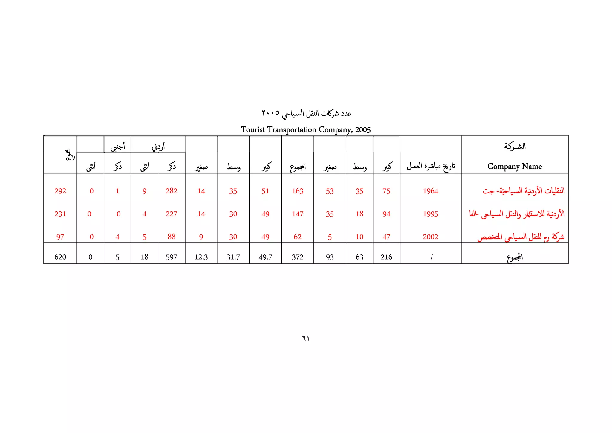 ‫ﻋﺪد ﴍﰷت اﻟﻨﻘﻞ اﻟﺴـﻴﺎيح ٥٠٠٢‬
                                                     ‫5002 ,‪Tourist Transportation Company‬‬
             ‫أﺟﻨﱯ‬         ‫أردﱐ‬                                                                                                     ‫اﻟﺸــﺮﻛـﺔ‬
 ‫ﶍﻮع‬




       ‫أﻧﱺ‬   ‫ذﻛﺮ‬    ‫أﻧﱺ‬          ‫ذﻛﺮ‬   ‫ﺻﻐﲑ‬    ‫وﺳﻂ‬         ‫ﻛﺒﲑ‬     ‫اجملﻤﻮع‬    ‫ﺻﻐﲑ‬   ‫وﺳﻂ‬      ‫ﻛﺒﲑ‬   ‫اترﱗ ﻣﺒﺎﴍة اﻟﻌﻤـﻞ‬          ‫‪Company Name‬‬

‫292‬     ‫0‬     ‫1‬     ‫9‬            ‫282‬   ‫41‬     ‫53‬          ‫15‬       ‫361‬       ‫35‬     ‫53‬      ‫57‬         ‫4691‬                ‫اﻟﻨﻘﻠﻴﺎت اﻷردﻴﺔ اﻟﺴـﻴﺎﺣ ّﻴﺔ- ﺟﺖ‬
                                                                                                                                             ‫ﻧ‬
‫132‬    ‫0‬      ‫0‬     ‫4‬            ‫722‬   ‫41‬     ‫03‬          ‫94‬       ‫741‬       ‫53‬     ‫81‬      ‫49‬         ‫5991‬           ‫اﻷردﻴﺔ ﻟﻼﺳﺘامثر واﻟﻨﻘﻞ اﻟﺴـﻴﺎيح -اﻟﻔﺎ‬
                                                                                                                                                       ‫ﻧ‬
‫79‬      ‫0‬     ‫4‬     ‫5‬            ‫88‬     ‫9‬     ‫03‬          ‫94‬       ‫26‬         ‫5‬     ‫01‬      ‫74‬         ‫2002‬              ‫ﴍﻛﺔ رم ﻟﻠﻨﻘﻞ اﻟﺴـﻴﺎيح اﳌﺘﺨﺼﺺ‬
‫026‬    ‫0‬      ‫5‬     ‫81‬           ‫795‬   ‫3.21‬   ‫7.13‬       ‫7.94‬      ‫273‬       ‫39‬     ‫36‬      ‫612‬           ‫/‬                         ‫اجملﻤﻮع‬




                                                                        ‫١٦‬
 