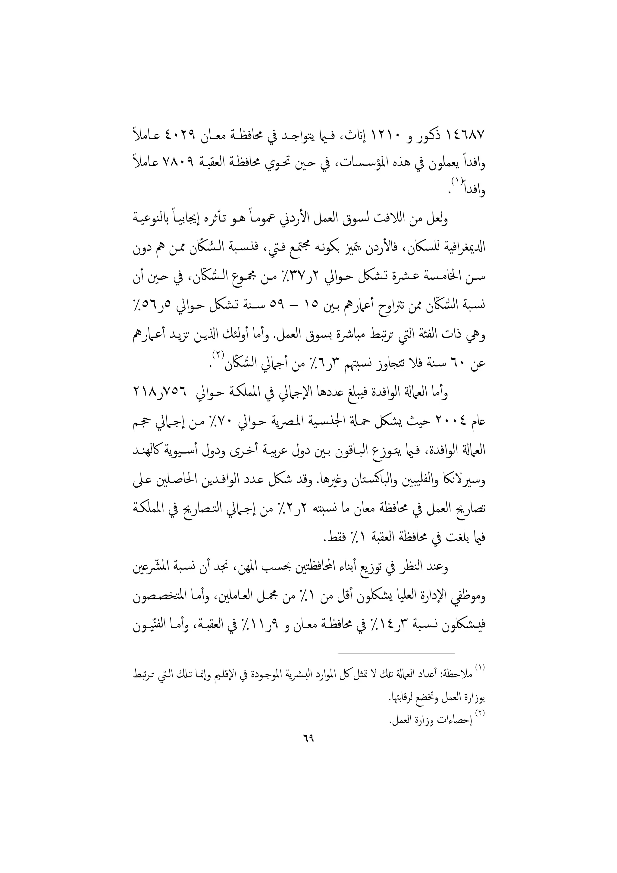 ‫ً‬
‫٧٨٦٤١ ذﻛــﻮر و ٠١٢١ إانث، ﻓــامي ﻳﺘﻮاﺟــﺪ ﰲ ﳏﺎﻓﻈــﺔ ﻣﻌــﺎن ٩٢٠٤ ﻋــﺎﻣﻼ‬
‫واﻓﺪاً ﻳﻌﻤﻠﻮن ﰲ ﻫﺬﻩ اﳌﺆﺳـﺴﺎت، ﰲ ﺣـﲔ ﲢـﻮي ﳏﺎﻓﻈـﺔ اﻟﻌﻘﺒـﺔ ٩٠٨٧ ﻋـﺎﻣﻼ‬
  ‫ً‬
                                                                         ‫واﻓﺪاً)١(.‬
‫وﻟﻌﻞ ﻣﻦ اﻟﻼﻓﺖ ﻟﺴﻮق اﻟﻌﻤﻞ اﻷردﱐ ﲻﻮﻣـﺎً ﻫـﻮ ﺗـﺄﺛﺮﻩ إﳚﺎﺑﻴـﺎً ابﻟﻨﻮﻋﻴـﺔ‬
‫ادلﳝﻐﺮاﻓﻴﺔ ﻟﻠﺴﲀن، ﻓﺎﻷردن ﻳﳣﲒ ﺑﻜﻮﻧـﻪ ﳎﳣـﻊ ﻓـﱵ، ﻓﻨـﺴـﺒﺔ اﻟـﺴﲀن ﳑـﻦ ﱒ دون‬
                    ‫ُّ ّ‬
‫ﺳــﻦ اﳋﺎﻣـﺴﺔ ﻋـﴩة ﺗـﺸﲁ ﺣـﻮاﱄ ٢ر٧٣٪ ﻣــﻦ ﶍــﻮع اﻟـﺴﲀن، ﰲ ﺣــﲔ أن‬
                     ‫ُّ ّ‬
‫ﻧﺴـﺒﺔ اﻟﺴﲀن ﳑﻦ ﺗﱰاوح أﻋﲈرﱒ ﺑـﲔ ٥١ – ٩٥ ﺳــﻨﺔ ﺗـﺸﲁ ﺣـﻮاﱄ ٥ر٦٥٪‬       ‫ُّ ّ‬
‫وﱔ ذات اﻟﻔﺌﺔ اﻟﱵ ﺗﺮﺒﻂ ﻣﺒﺎﴍة ﺑﺴﻮق اﻟﻌﻤﻞ. وأﻣﺎ أوﺌﻚ اذلﻳـﻦ ﺗﺰﻳـﺪ أﻋـﲈرﱒ‬
                               ‫ﻟ‬                          ‫ﺗ‬
                        ‫ﻋﻦ ٠٦ ﺳـﻨﺔ ﻓﻼ ﺗﺘﺠﺎوز ﻧﺴﺒﳤﻢ ٣ر٦٪ ﻣﻦ أﺟﲈﱄ اﻟﺴﲀن)٢(.‬
                              ‫ُّ ّ‬
‫وأﻣﺎ اﻟﻌﲈةل اﻟﻮاﻓﺪة ﻓﻴﺒﻠﻎ ﻋﺪدﻫﺎ اﻹﺟﲈﱄ ﰲ اﳌﻤﻠﻜـﺔ ﺣـﻮاﱄ ٦٥٧ر٨١٢‬
‫ﻋﺎم ٤٠٠٢ ﺣﻴﺚ ﻳﺸﲁ ﲪـةل اﳉﻨـﺴـﻴﺔ اﳌـﴫﻳﺔ ﺣـﻮاﱄ ٠٧٪ ﻣـﻦ إﺟـﲈﱄ ﲩـﻢ‬
‫اﻟﻌﲈةل اﻟﻮاﻓﺪة، ﻓـامي ﻳﺘـﻮزع اﻟﺒـﺎﻗﻮن ﺑـﲔ دول ﻋﺮﻴـﺔ أﺧـﺮى ودول أﺳــﻴﻮﻳﺔ ﰷﻟﻬﻨـﺪ‬
                                    ‫ﺑ‬
‫وﺳﲑﻻﻧﲀ واﻟﻔﻠﻴﺒﲔ واﻟﺒﺎﻛﺴـﺘﺎن وﻏﲑﻫﺎ. وﻗﺪ ﺷﲁ ﻋـﺪد اﻟﻮاﻓـﺪﻳﻦ اﳊﺎﺻـﻠﲔ ﻋـﲆ‬
‫ﺗﺼﺎرﱖ اﻟﻌﻤﻞ ﰲ ﳏﺎﻓﻈﺔ ﻣﻌﺎن ﻣﺎ ﻧﺴﺒﺘﻪ ٢ر٢٪ ﻣﻦ إﺟـﲈﱄ اﻟﺘـﺼﺎرﱖ ﰲ اﳌﻤﻠﻜـﺔ‬
                                              ‫ﻓامي ﺑﻠﻐﺖ ﰲ ﳏﺎﻓﻈﺔ اﻟﻌﻘﺒﺔ ١٪ ﻓﻘﻂ.‬
‫وﻋﻨﺪ اﻨﻈﺮ ﰲ ﺗﻮزﻳﻊ أﻨﺎء اﶈﺎﻓﻈﺘﲔ ﲝﺴﺐ اﳌﻬﻦ، ﳒﺪ أن ﻧﺴـﺒﺔ اﳌﴩﻋﲔ‬
        ‫ّ‬                                            ‫ﺑ‬          ‫ﻟ‬
‫وﻣﻮﻇﻔﻲ اﻹدارة اﻟﻌﻠﻴﺎ ﻳﺸﳫﻮن أﻗﻞ ﻣﻦ ١٪ ﻣﻦ ﶍـﻞ اﻟﻌـﺎﻣﻠﲔ، وأﻣـﺎ اﳌﺘﺨﺼـﺼﻮن‬
‫ﻓﻴ ـﺸﳫﻮن ﻧ ـﺴـﺒﺔ ٣ر٤١٪ ﰲ ﳏﺎﻓﻈــﺔ ﻣﻌــﺎن و ٩ر١١٪ ﰲ اﻟﻌﻘﺒــﺔ، وأﻣــﺎ اﻟﻔﻨ ّﻴــﻮن‬
                                                     ‫________________‬
‫)١( ﻣﻼﺣﻈﺔ: أﻋﺪاد اﻟﻌﲈةل ﺗكل ﻻ ﲤﺜﻞ ﰻ اﳌﻮارد اﻟﺒـﴩﻳﺔ اﳌﻮﺟـﻮدة ﰲ اﻹﻗﻠـﲓ وإﳕـﺎ ﺗـكل اﻟـﱵ ﺗـﺮﺒﻂ‬
  ‫ﺗ‬
                                                                 ‫ﺑﻮزارة اﻟﻌﻤﻞ وﲣﻀﻊ ﻟﺮﻗﺎﺑﳤﺎ.‬
                                                                 ‫)٢( إﺣﺼﺎءات وزارة اﻟﻌﻤﻞ.‬
                                            ‫٩٦‬
 