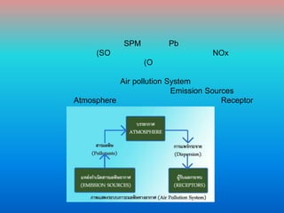  มลพิษทางอากาศ (AirPollution) หมายถึง ภาวะของอากาศที่มีสารเจือปนอยู่ในปริมาณที่มากพอ และเป็นระยะเวลานานพอที่จะทำให้เกิดผลเสือต่อสุขภาพ อนามัยของมนุษย์ สัตย์ พืช และวัสดุต่างๆ สารดังกล่าวอาจเป็นธาตุหรือสารประกอบ ที่เกิดขึ้นเองตามธรรมชาติหรือเกิดจากการกระทำของมนุษย์ หรืออาจอยู่ในรูปของก๊าซ หยดของเหลว หรืออนุภาคของแข็งก็ได้ สารมลพิษอากาศหลักที่สำคัญคือ ฝุ่นละออง(SPM) ตะกั่ว (Pb) ก๊าซคาร์บอนมอนอกไซด์ ก๊าซซัลเฟอร์ไดออกไซด์ (SO2) ก๊าซออกไซด์ของไนโตรเจน (NOx) และก๊าซโอโซน (O3)           ระบบภาวะมลพิษอากาศ (AirpollutionSystem) มีส่วนประกอบ 3 ส่วน ที่มีความสัมพันธ์กัน คือ แหล่งกำเนิดสารมลพิษ (EmissionSources) อากาศหรือบรรยากาศ (Atmosphere) และผู้รับผลเสียหรือผลกระทบ (Receptor) แสดงเป็นแผนภูมิความสัมพันธ์ดังรูป  