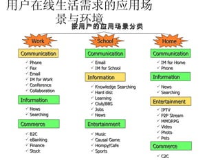 用户在线生活需求的应用场景与环境 按用户的应用场景分类 School Communication Email IM for School Information Entertainment Knowledge Searching Hard disc Learning Club/BBS Jobs News Music Causal Game Hompy/Cafe Sports Work Communication Information Commerce Phone Fax Email IM for Work Conference Collaboration News Searching B2C eBanking Finance Stock Home Communication IM for Home Phone Information Entertainment News Searching IPTV P2P Stream MMORPG Video Photo Pets Commerce C2C 