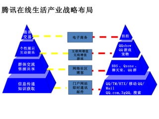 腾讯在线生活产业战略布局 拍拍 商务 交易 电子商务 QQshow QQ 游戏 宠物 个性展示 互动娱乐 互联网增值 无线增值 游戏 BBS 、 Qzone 、 聊天室、 QQ 群 群体交流 资源共享 网络社区 博客 QQ/TM/RTX/ 移动 QQ/Mail QQ.com,3gQQ, 搜索 信息传递 知识获取 门户网站 即时通讯 邮件 