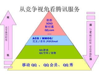 从竞争视角看腾讯服务 移动 QQ  、 QQ 会员、 QQ 秀 ACG / MMOG / 交友 / 音乐 /P2P/Email QQ 游戏 QQ 空间 / 宠物 拍拍 SOSO 财付通 QQ.com …… 弱 强 与 IM 耦合程度 受众普遍性 高 低 竞争激烈程度 