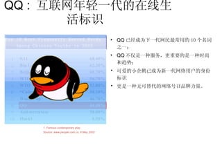 QQ :  互联网年轻一代的在线生活标识  QQ 已经成为下一代网民最常用的 10 个名词之一； QQ 不仅是一种服务，更重要的是一种时尚和趋势； 可爱的小企鹅已成为新一代网络用户的身份标识 更是一种无可替代的网络号召品牌力量。 1. Famous contemporary play Source: www.people.com.cn, 6 May 2002 