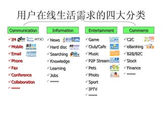 用户在线生活需求的四大分类 Communication Information Entertainment IM Mobile Email Phone Fax Conference Collaboration •••••• News Hard disc Searching Knowledge Learning Jobs •••••• Game Club/Cafe Music P2P Stream Pets Photo Sport IPTV •••••• Commerce C2C eBanking B2B/B2C Stock Finance •••••• 
