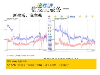 信息类服务 == 新生活，我主张 我们的目标是在用户眼中成为 最具传播力和互动性的综合性门户网站 最新 alexa 数据表明： QQ.COM 门户流量已持续超过 SINA ，成为中国第一互联网门户 Source: Credit Suisse research 