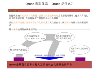 Qzone 宏观体系 ---Qzone 是什么？ 成熟而强大的多层次社会人际关系链 依托成熟的 多层次用户关系链 , 以 熟人关系链和同好 为主要发展脉络 , 建立具有现实意义的虚拟世界 , 全面体现用户期待的各种社会属性 以 抒发用户情感 / 分享内容 / 与人互动 为三大主要内容 , 以 多媒体 为最主要的表现形式 ,  最 大众化 使用的在线生活平台 实现目标 Qzone 是展现自己和与他人互动的社会化在线生活平台 他人的参与和讨论 更多有吸引力的应用活动 自我内容的发布 （日志，相册，音乐、布局） 熟人圈 / 同好群体 / 同性质群体的互动 