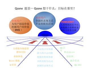 Qzone  愿景— Qzone 想干什么，目标在那里？ Vision TENCENT 大型网络社区平台 承载整合多种业务 强有力业务支撑 单体用户 全面的表现方式 丰富的娱乐活动 全体用户 为用户创造价值 挖掘用户间价值 （ SNS ） QQ 音乐 QQ BBS 拍拍网 丰富的音乐体验 强大的日志功能 便捷的相册体验 多样的娱乐活动 关系链分级建设 Qzone 搜索 求助体系 Q 世界 融合资讯 新颖的表现形式 移动 Qzone 群体空间 