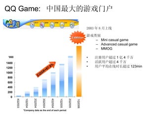 QQ Game:   中国最大的游戏门户  2003 年 8 月上线 游戏类别 Mini casual game Advanced casual game MMOG 注册用户超过 1 亿 4 千万 活跃用户超过 4 千万 用户平均在线时长超过 123min 2.4Million ‘ 000 CQGR=87.8% *Company data as the end of each period 0 200 400 600 800 1000 1200 1400 4Q2003 1Q2004 2Q2004 3Q2004 4Q2004 1Q2005 2Q2005 1Q2006 