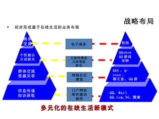 战略布局 拍拍 QQshow QQ 游戏 宠物 个性展示 互动娱乐 商务 交易 群体交流 资源共享 电子商务 互联网增值 无线增值 游戏 网络社区 博客 门户网站 即时通讯 邮件 初步形成基于在线生活的业务布局 多元化的在线生活新模式 QQ, Mail QQ.com,3G, 搜索 BBS 、 Q-zone 、 聊天室、 QQ 群 信息传递 知识获取 