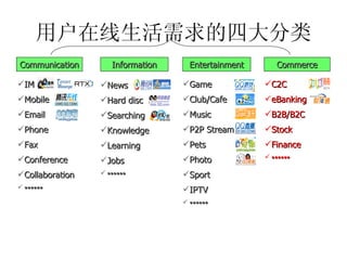 用户在线生活需求的四大分类 Communication Information Entertainment IM Mobile Email Phone Fax Conference Collaboration •••••• News Hard disc Searching Knowledge Learning Jobs •••••• Game Club/Cafe Music P2P Stream Pets Photo Sport IPTV •••••• Commerce C2C eBanking B2B/B2C Stock Finance •••••• 