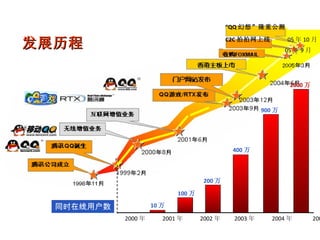 05 年 9 月 05 年 10 月 C2C 拍拍网上线 “ QQ 幻想”隆重公测 2000 年  2001 年  2002 年  2003 年  2004 年  2005 年 10 万 100 万 200 万 400 万 900 万 2000 万 发展历程 