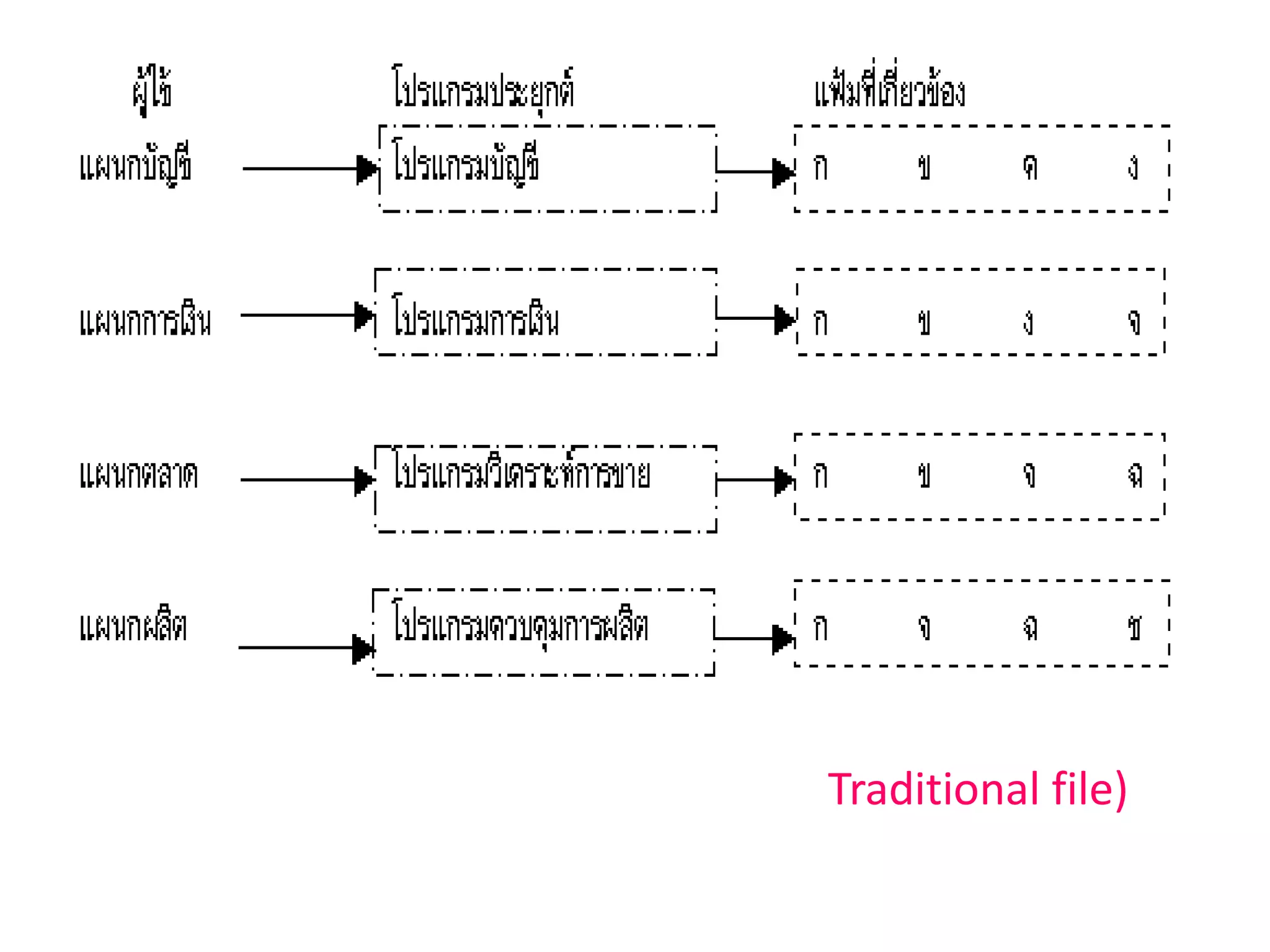 รูปแสดงการใช้แฟ้มข้อมูลแบบดั้งเดิม(Traditional file) กับงานประยุกต์ต่างๆ