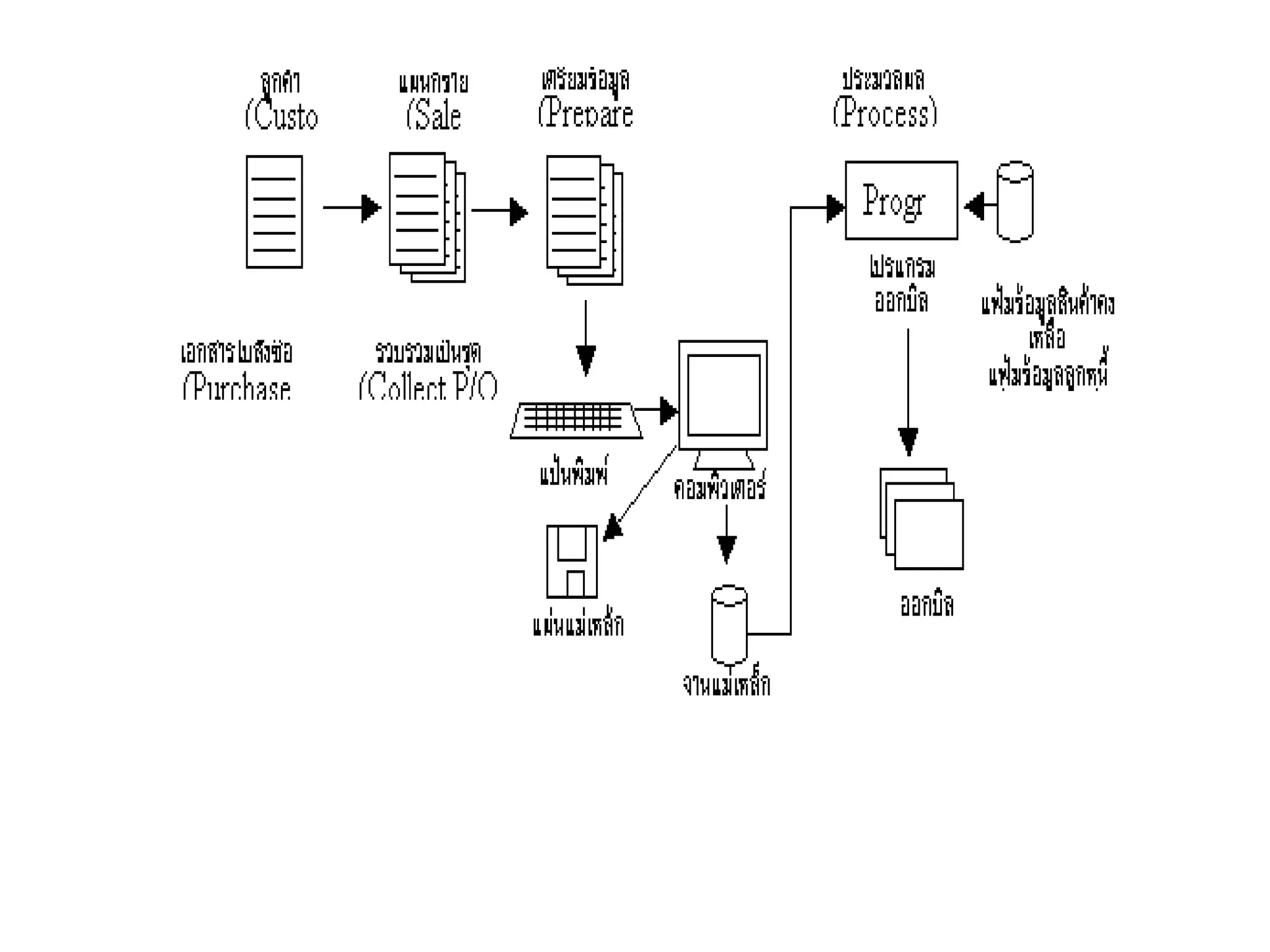 รูปแสดงขั้นตอนการรวบรวมบิลเป็นชุดก่อนประมวลผลแบบชุด 