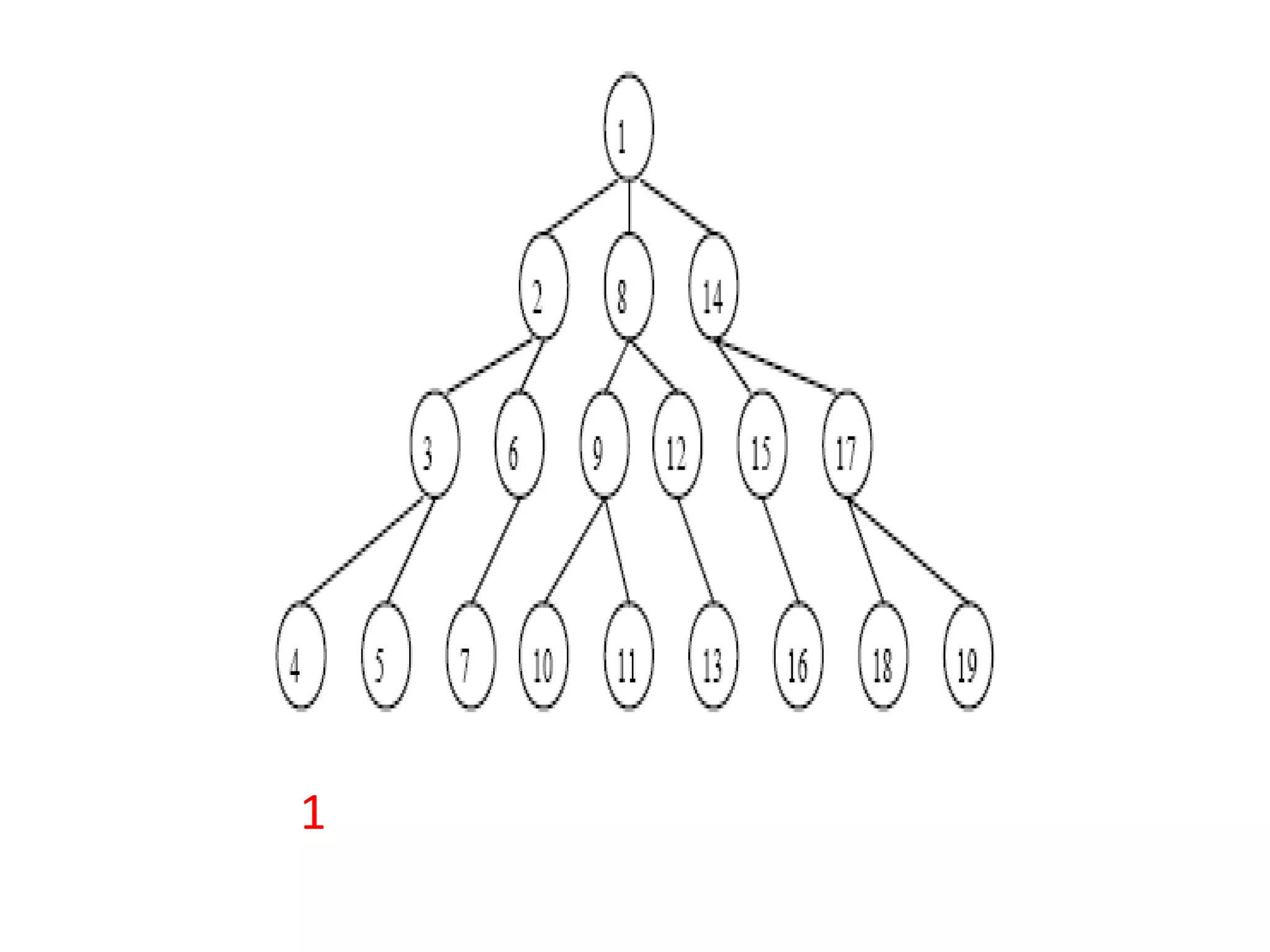 รูปที่ 1 ลําดับการเดินทางบนโหนดของการค้นหาแบบลึกก่อนบนโครงสร้างต้นไม้