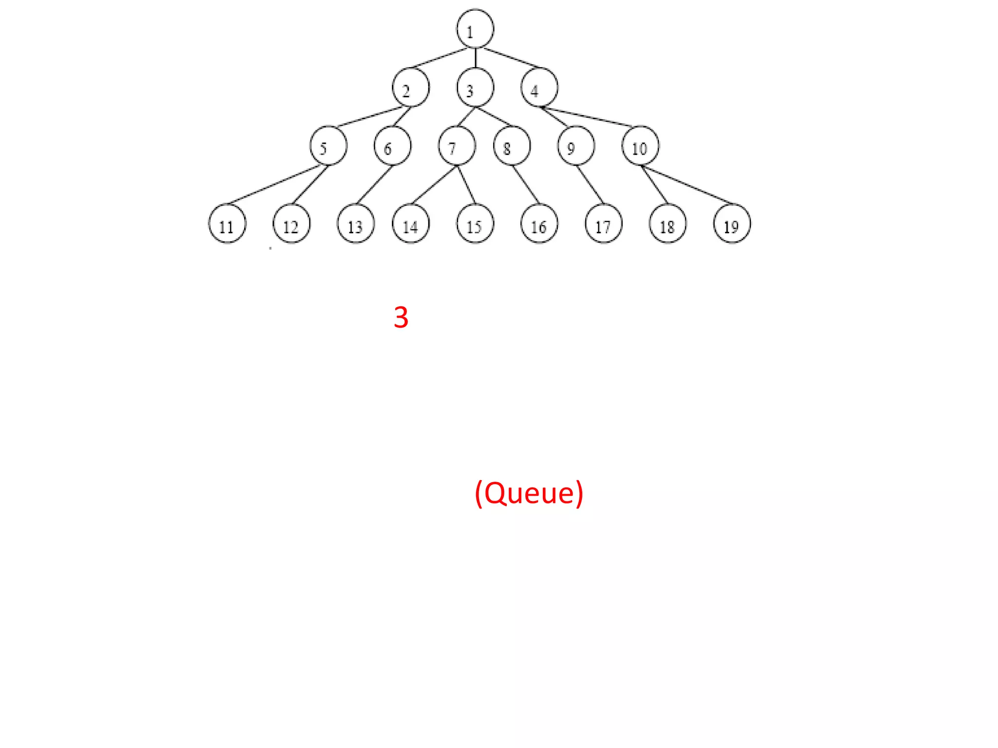 รูปที่ 3 ลําดับการค้นหาแบบกว้างก่อนบนโครงสร้างต้นไม้             สําหรับการค้นหาแบบกว้างก่อนบนโครงสร้างต้นไม้ จะอาศัยโครงสร้างข้อมูลแบบคิว(Queue)มาช่วย และด้วยวิธีการเช่นเดียวกับการค้นหาแบบลึกก่อนคือ ให้เริ่มต้นสํารวจที่โหนดเริ่มต้น แล้วนําโหนดข้างเคียงเก็บไว้ในคิว เมื่อสํารวจโหนดเริ่มต้นเสร็จ ให้นําข้อมูลในคิวออกมาสํารวจ แล้วนําโหนดข้างเคียงที่ยังไม่ได้สํารวจและไม่ได้อยู่ในคิวใส่คิวไว้ ทําเช่นนี้ไปเรื่อย ๆ จนพบโหนดที่ต้องการ หรือเมื่อสํารวจครบทุกโหนด 