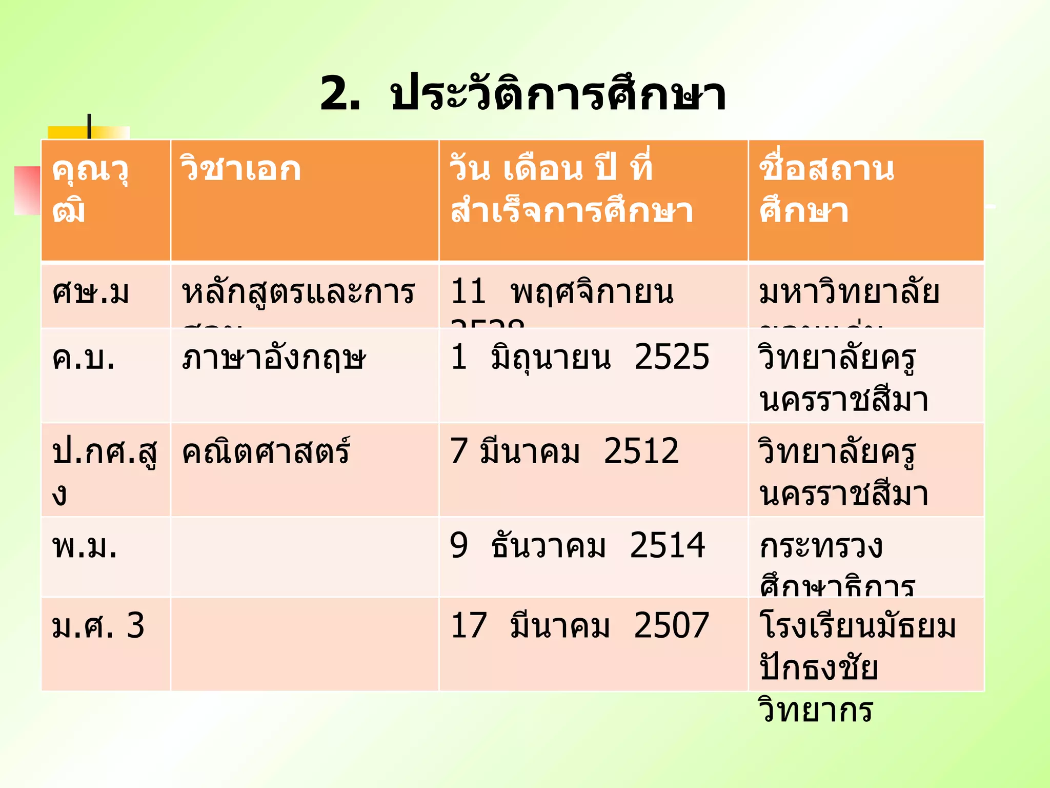 2.  ประวัติการศึกษา   คุณวุฒิ วิชาเอก วัน เดือน ปี ที่สำเร็จการศึกษา ชื่อสถานศึกษา ศษ . ม หลักสูตรและการสอน 11  พฤศจิกายน   2528 มหาวิทยาลัยขอนแก่น   ค . บ . ภาษาอังกฤษ  1  มิถุนายน   2525 วิทยาลัยครูนครราชสีมา ป . กศ . สูง คณิตศาสตร์ 7  มีนาคม   2512  วิทยาลัยครูนครราชสีมา พ . ม . 9  ธันวาคม   2514 กระทรวงศึกษาธิการ ม . ศ . 3 17  มีนาคม   2507 โรงเรียนมัธยมปักธงชัยวิทยากร 