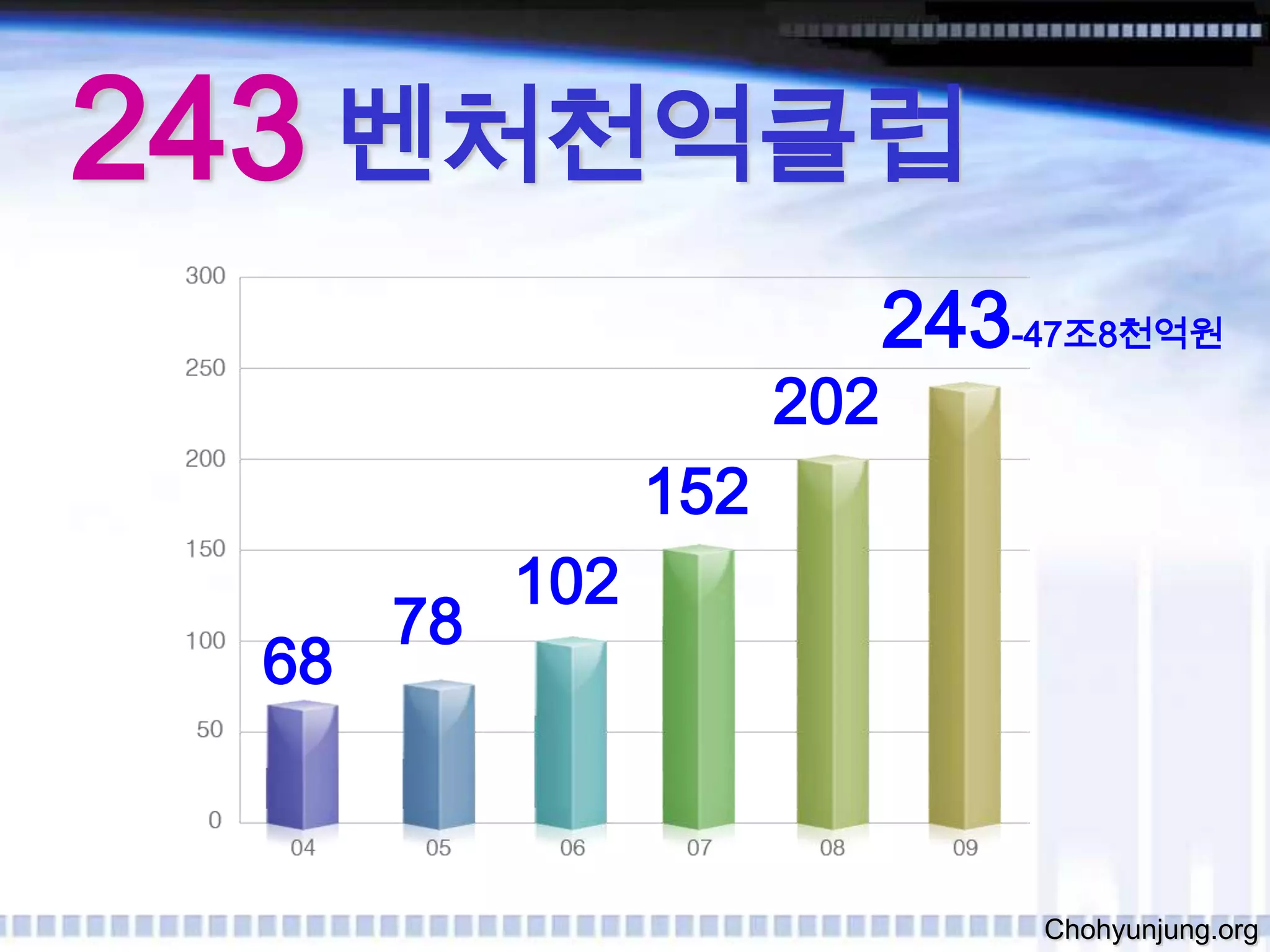 243벤처천억클럽243-47조8천억원2021521027868Chohyunjung.org