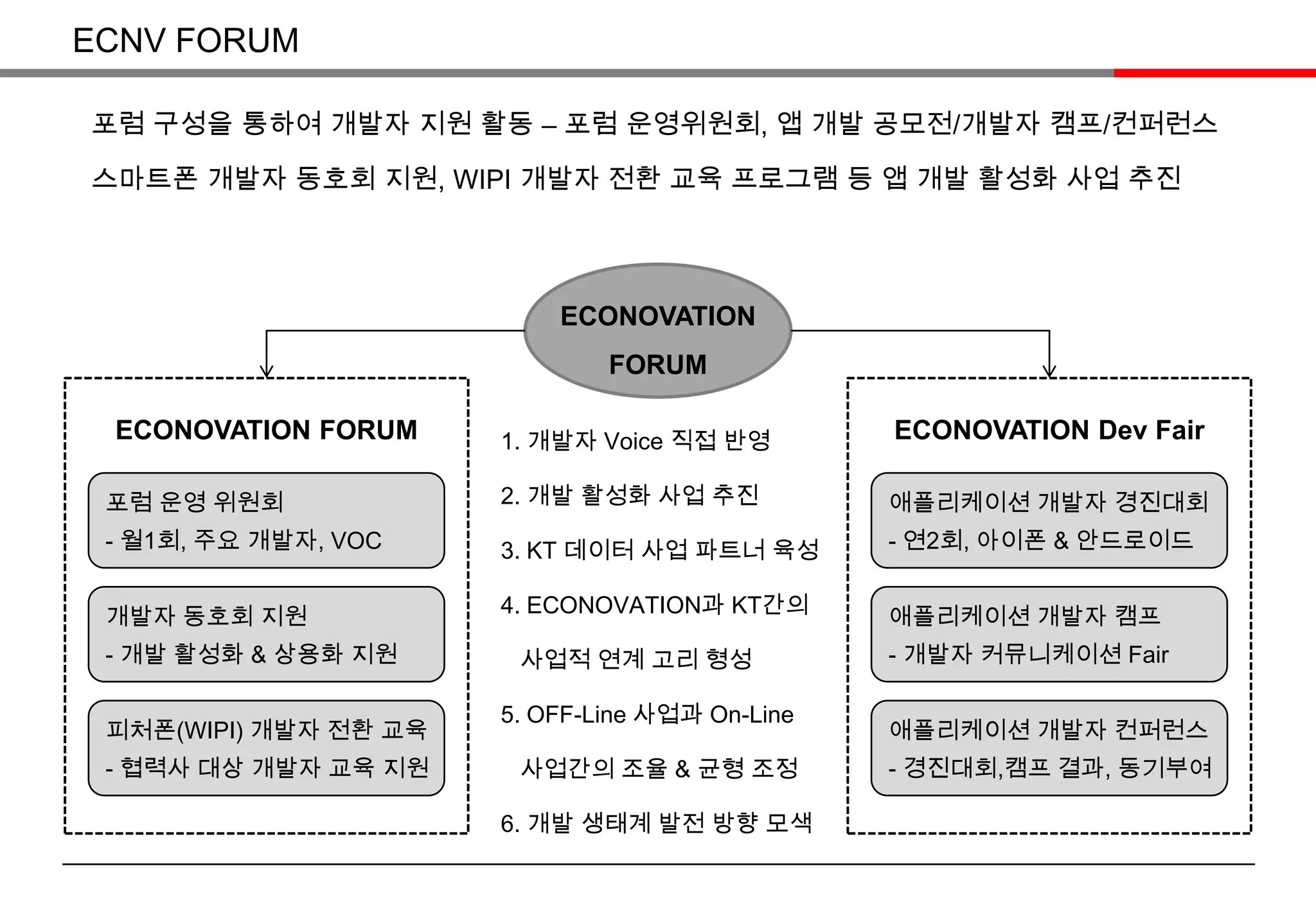 ECNV FORUM 포럼 구성을 통하여 개발자 지원 활동 – 포럼 운영위원회, 앱 개발 공모전/개발자 캠프/컨퍼런스스마트폰 개발자 동호회 지원, WIPI 개발자 전환 교육 프로그램 등 앱 개발 활성화 사업 추진ECONOVATIONFORUM애플리케이션 개발자 경진대회애플리케이션 개발자 캠프애플리케이션 개발자 컨퍼런스포럼 운영 위원회개발자 동호회 지원피처폰(WIPI) 개발자 전환 교육- 연2회, 아이폰 & 안드로이드- 개발자 커뮤니케이션 Fair- 경진대회,캠프 결과, 동기부여- 월1회, 주요 개발자, VOC- 개발 활성화 & 상용화 지원- 협력사 대상 개발자 교육 지원ECONOVATION Dev FairECONOVATION FORUM1. 개발자 Voice 직접 반영2. 개발 활성화 사업 추진3. KT 데이터 사업 파트너 육성4. ECONOVATION과 KT간의사업적 연계 고리 형성5. OFF-Line 사업과 On-Line 사업간의 조율 & 균형 조정6. 개발 생태계 발전 방향 모색