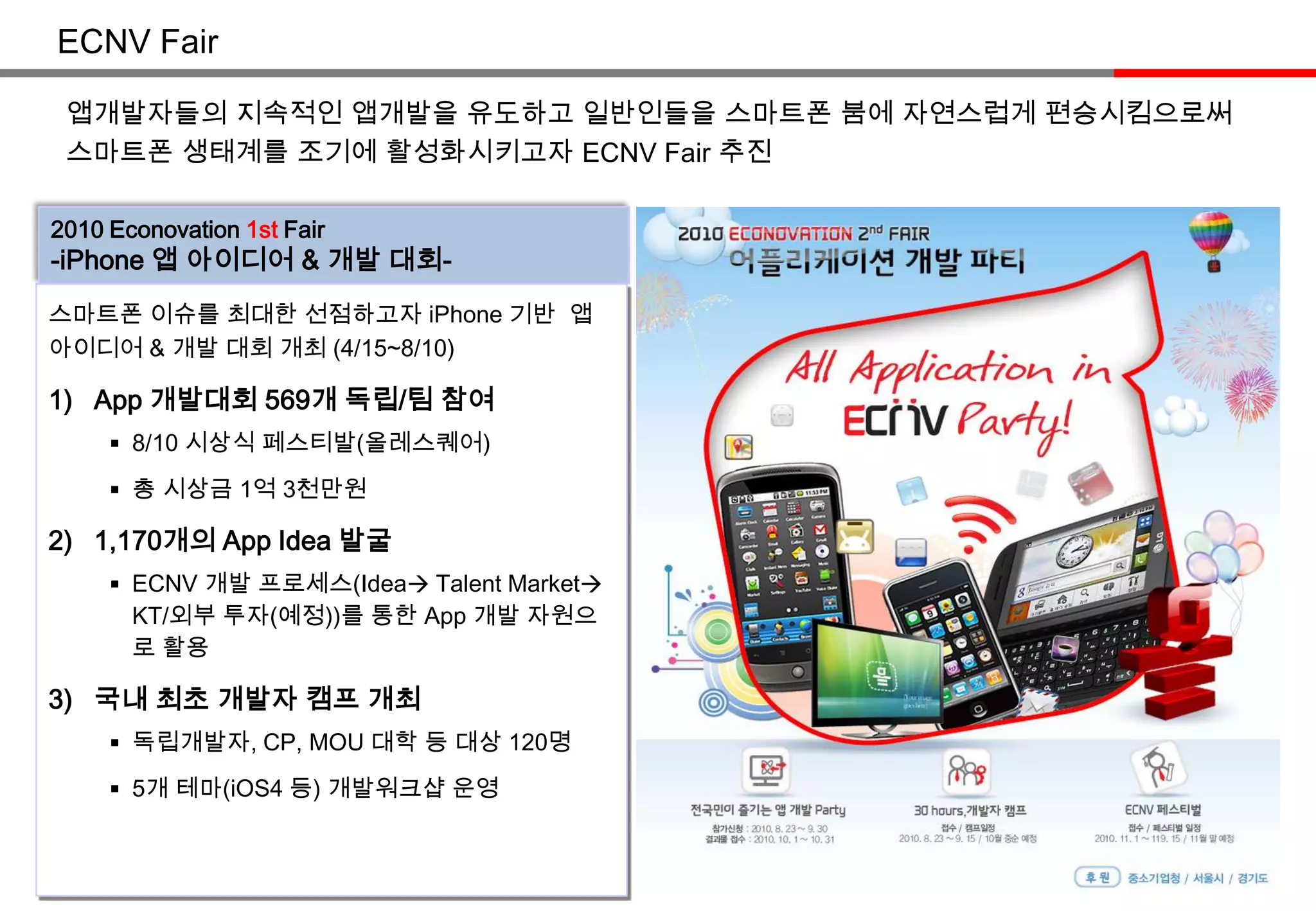 ECNV Fair앱개발자들의 지속적인 앱개발을 유도하고 일반인들을 스마트폰 붐에 자연스럽게 편승시킴으로써 스마트폰 생태계를 조기에 활성화시키고자 ECNV Fair 추진2010 Econovation1st Fair -iPhone앱 아이디어 & 개발 대회-스마트폰 이슈를 최대한 선점하고자 iPhone 기반  앱 아이디어 & 개발 대회개최 (4/15~8/10)App 개발대회 569개 독립/팀 참여8/10 시상식 페스티발(올레스퀘어)