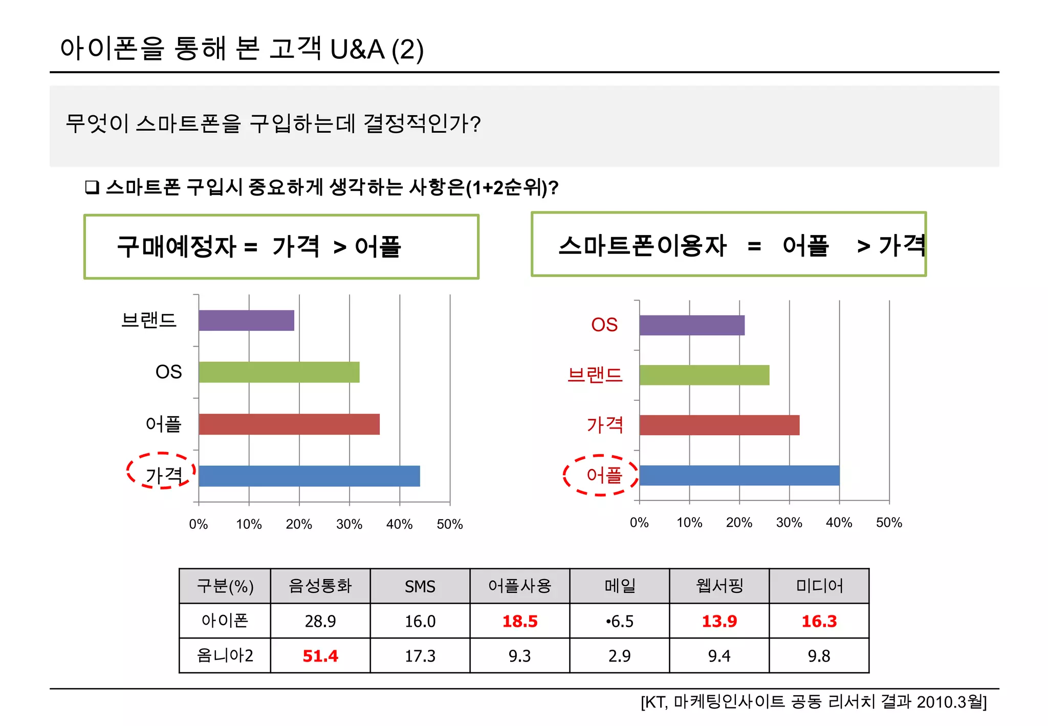 e-mail음악감상인터넷검색명함관리스케줄관리신문 &뉴스게임쇼핑,미디어위치정보서비스사진,동영상“ 스마트폰으로 하루를 시작하여 스마트폰으로 마감한다 ”“ 스마트폰을 사용하면서 PC 켤 일이 별로 없다 ”