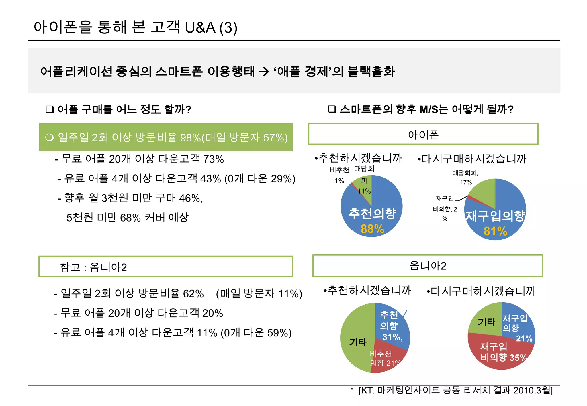 아이폰을 통해 본 고객 U&A* (1)스마트 마켓 탄생과 아이폰으로 대변되는 스마트폰 시대의 기대기준 설정 필요아이폰 이용자의 이용환경은 어떻게 변하고 있을까? ● PC 사용감소세 뚜렷 ● 주로 접속하는 망 유사  3G   32% 감소 54% 무선랜 68% 증가7% 39%  ● 스마트폰 이용비중 100중  ● 댁내 와이파이가능지역 확대가정                  84%         16%  학교/직장            78%          22%   ☞ WiFi음성통화 비율 8% ☞ 무료 SMS 어플이용 비율 18%*  [KT, 마케팅인사이트 공동 리서치 결과 2010.3월]