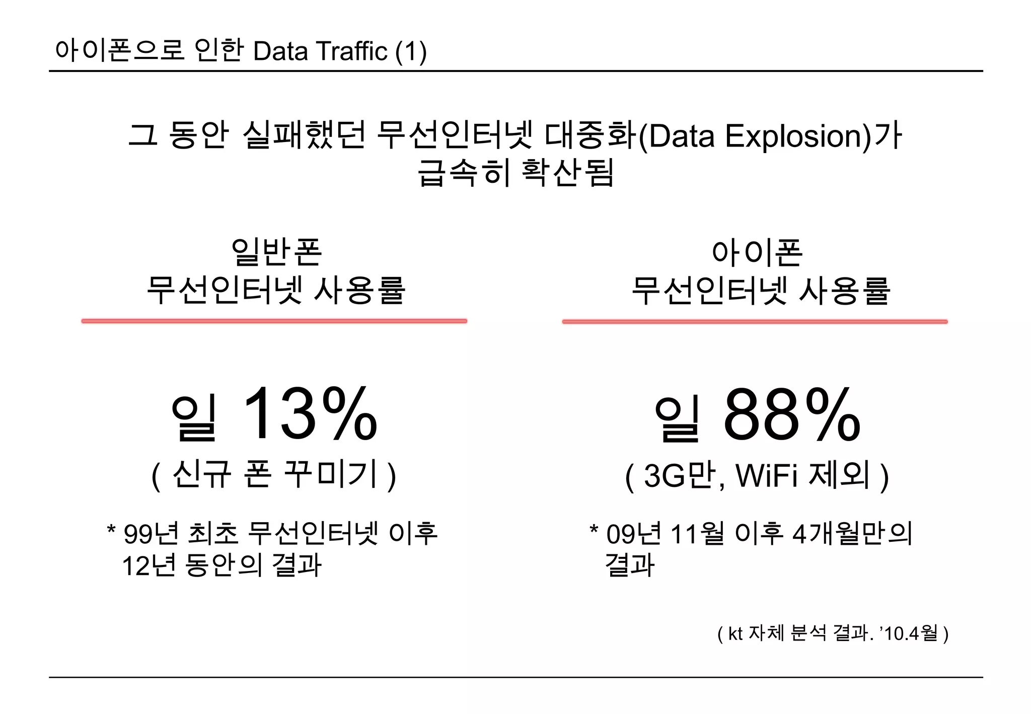아이폰을 통해 본 고객 U&A (3)어플리케이션 중심의 스마트폰 이용행태  ‘애플 경제’의 블랙홀화어플구매를 어느 정도 할까?