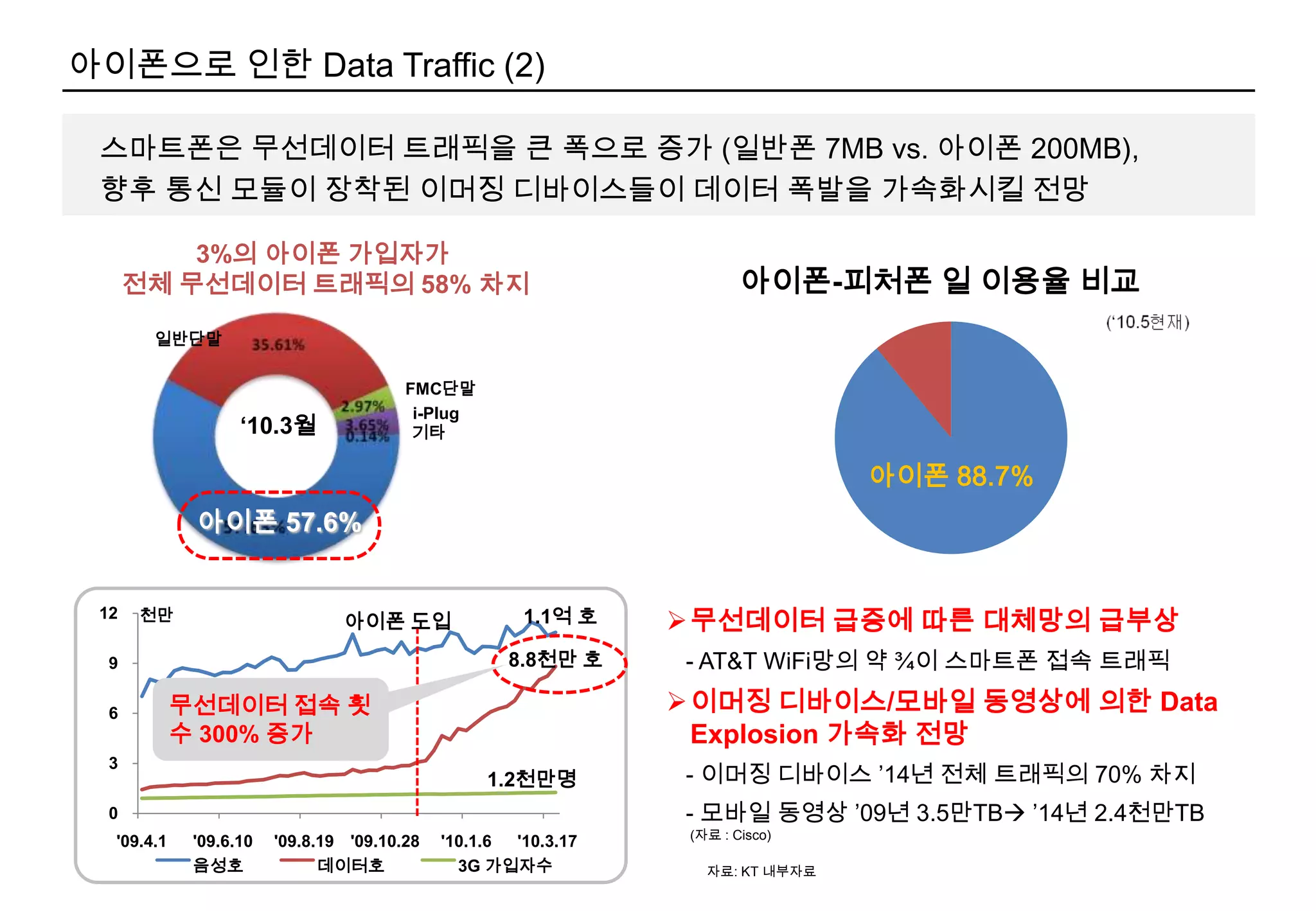스마트폰의 향후 M/S는 어떻게 될까?아이폰 일주일 2회 이상 방문비율 98%(매일 방문자 57%)- 무료 어플20개 이상 다운고객 73%     - 유료 어플4개 이상 다운고객 43% (0개 다운 29%)- 향후 월 3천원 미만 구매 46%,         5천원 미만 68% 커버 예상•추천하시겠습니까•다시구매하시겠습니까추천의향88%재구입의향81%옴니아2       참고 : 옴니아2      - 일주일 2회 이상 방문비율 62%    (매일 방문자 11%)- 무료 어플20개 이상 다운고객 20%     - 유료 어플4개 이상 다운고객 11% (0개 다운 59%)•추천하시겠습니까•다시구매하시겠습니까추천 의향 31%, 재구입의향      21% 기타 기타재구입비의향 35%, 비추천의향 21%, *  [KT, 마케팅인사이트 공동 리서치 결과 2010.3월]