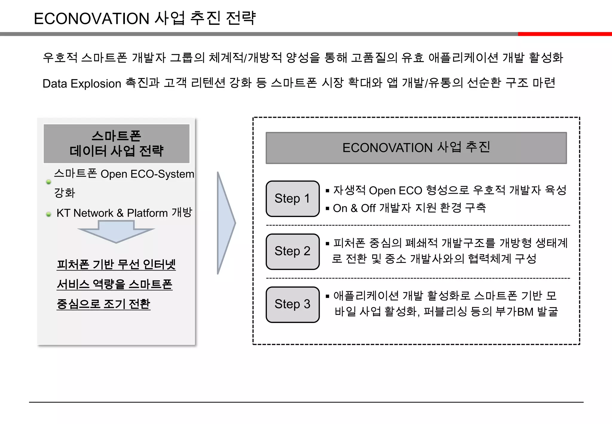 ECONOVATION 사업 추진 전략우호적 스마트폰 개발자 그룹의 체계적/개방적 양성을 통해 고품질의 유효 애플리케이션 개발 활성화Data Explosion 촉진과 고객 리텐션 강화 등 스마트폰 시장 확대와 앱 개발/유통의 선순환 구조 마련스마트폰데이터 사업 전략ECONOVATION 사업 추진스마트폰Open ECO-System강화 자생적 Open ECO 형성으로 우호적 개발자 육성Step 1 On & Off 개발자 지원 환경구축KT Network & Platform 개방 피처폰 중심의 폐쇄적 개발구조를 개방형 생태계로 전환 및 중소 개발사와의 협력체계 구성Step 2피처폰 기반 무선 인터넷서비스 역량을 스마트폰중심으로 조기 전환 애플리케이션 개발 활성화로 스마트폰 기반 모바일 사업 활성화, 퍼블리싱 등의 부가BM 발굴Step 3