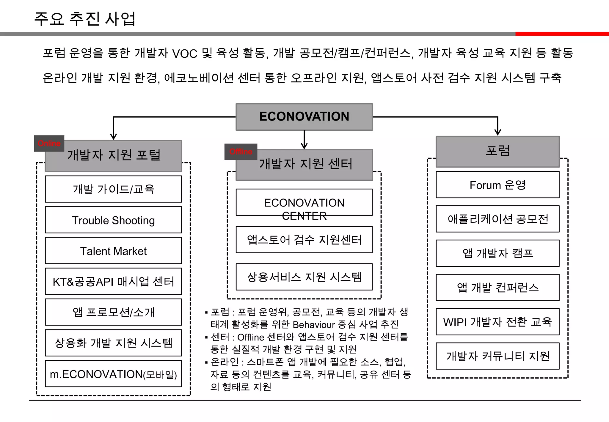 주요 추진 사업포럼 운영을 통한 개발자 VOC 및 육성 활동, 개발 공모전/캠프/컨퍼런스, 개발자 육성 교육 지원 등 활동온라인 개발 지원 환경, 에코노베이션 센터 통한 오프라인 지원, 앱스토어 사전 검수 지원 시스템 구축ECONOVATIONOnline포럼Offline개발자 지원 포털개발자 지원 센터Forum 운영애플리케이션 공모전앱 개발자 캠프앱 개발 컨퍼런스WIPI 개발자 전환 교육개발자 커뮤니티 지원ECONOVATION CENTER앱스토어 검수 지원센터개발 가이드/교육Trouble ShootingTalent MarketKT&공공API 매시업 센터앱 프로모션/소개상용화 개발 지원 시스템m.ECONOVATION(모바일)상용서비스 지원 시스템▪ 포럼 : 포럼 운영위, 공모전, 교육 등의 개발자 생태계 활성화를 위한 Behaviour중심 사업 추진▪센터 : Offline 센터와 앱스토어 검수 지원 센터를 통한 실질적 개발 환경 구현 및 지원▪온라인 : 스마트폰앱 개발에 필요한 소스, 협업, 자료 등의 컨텐츠를 교육, 커뮤니티, 공유 센터 등의 형태로 지원