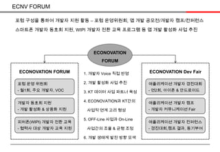 ECNV FORUM 포럼 구성을 통하여 개발자 지원 활동 – 포럼 운영위원회, 앱 개발 공모전/개발자 캠프/컨퍼런스스마트폰 개발자 동호회 지원, WIPI 개발자 전환 교육 프로그램 등 앱 개발 활성화 사업 추진ECONOVATIONFORUM애플리케이션 개발자 경진대회애플리케이션 개발자 캠프애플리케이션 개발자 컨퍼런스포럼 운영 위원회개발자 동호회 지원피처폰(WIPI) 개발자 전환 교육- 연2회, 아이폰 & 안드로이드- 개발자 커뮤니케이션 Fair- 경진대회,캠프 결과, 동기부여- 월1회, 주요 개발자, VOC- 개발 활성화 & 상용화 지원- 협력사 대상 개발자 교육 지원ECONOVATION Dev FairECONOVATION FORUM1. 개발자 Voice 직접 반영2. 개발 활성화 사업 추진3. KT 데이터 사업 파트너 육성4. ECONOVATION과 KT간의사업적 연계 고리 형성5. OFF-Line 사업과 On-Line 사업간의 조율 & 균형 조정6. 개발 생태계 발전 방향 모색