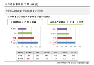 e-mail음악감상인터넷검색명함관리스케줄관리신문 &뉴스게임쇼핑,미디어위치정보서비스사진,동영상“ 스마트폰으로 하루를 시작하여 스마트폰으로 마감한다 ”“ 스마트폰을 사용하면서 PC 켤 일이 별로 없다 ”