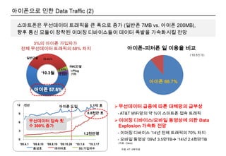 스마트폰의 향후 M/S는 어떻게 될까?아이폰 일주일 2회 이상 방문비율 98%(매일 방문자 57%)- 무료 어플20개 이상 다운고객 73%     - 유료 어플4개 이상 다운고객 43% (0개 다운 29%)- 향후 월 3천원 미만 구매 46%,         5천원 미만 68% 커버 예상•추천하시겠습니까•다시구매하시겠습니까추천의향88%재구입의향81%옴니아2       참고 : 옴니아2      - 일주일 2회 이상 방문비율 62%    (매일 방문자 11%)- 무료 어플20개 이상 다운고객 20%     - 유료 어플4개 이상 다운고객 11% (0개 다운 59%)•추천하시겠습니까•다시구매하시겠습니까추천 의향 31%, 재구입의향      21% 기타 기타재구입비의향 35%, 비추천의향 21%, *  [KT, 마케팅인사이트 공동 리서치 결과 2010.3월]