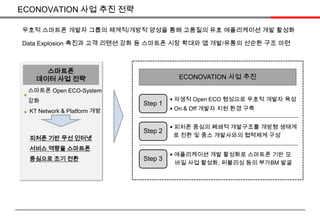 ECONOVATION 사업 추진 전략우호적 스마트폰 개발자 그룹의 체계적/개방적 양성을 통해 고품질의 유효 애플리케이션 개발 활성화Data Explosion 촉진과 고객 리텐션 강화 등 스마트폰 시장 확대와 앱 개발/유통의 선순환 구조 마련스마트폰데이터 사업 전략ECONOVATION 사업 추진스마트폰Open ECO-System강화 자생적 Open ECO 형성으로 우호적 개발자 육성Step 1 On & Off 개발자 지원 환경구축KT Network & Platform 개방 피처폰 중심의 폐쇄적 개발구조를 개방형 생태계로 전환 및 중소 개발사와의 협력체계 구성Step 2피처폰 기반 무선 인터넷서비스 역량을 스마트폰중심으로 조기 전환 애플리케이션 개발 활성화로 스마트폰 기반 모바일 사업 활성화, 퍼블리싱 등의 부가BM 발굴Step 3