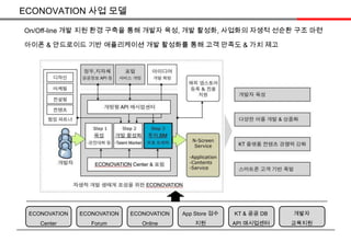 ECONOVATION 사업 모델On/Off-line 개발 지원 환경 구축을 통해 개발자 육성, 개발 활성화, 사업화의 자생적 선순환 구조 마련아이폰& 안드로이드 기반 애플리케이션 개발 활성화를 통해 고객 만족도 & 가치 제고ECONOVATIONOnlineECONOVATIONCenterECONOVATIONForumApp Store 검수지원KT & 공공 DB API 매시업센터개발자 교육지원