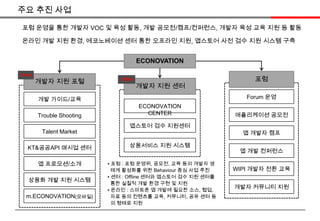 주요 추진 사업포럼 운영을 통한 개발자 VOC 및 육성 활동, 개발 공모전/캠프/컨퍼런스, 개발자 육성 교육 지원 등 활동온라인 개발 지원 환경, 에코노베이션 센터 통한 오프라인 지원, 앱스토어 사전 검수 지원 시스템 구축ECONOVATIONOnline포럼Offline개발자 지원 포털개발자 지원 센터Forum 운영애플리케이션 공모전앱 개발자 캠프앱 개발 컨퍼런스WIPI 개발자 전환 교육개발자 커뮤니티 지원ECONOVATION CENTER앱스토어 검수 지원센터개발 가이드/교육Trouble ShootingTalent MarketKT&공공API 매시업 센터앱 프로모션/소개상용화 개발 지원 시스템m.ECONOVATION(모바일)상용서비스 지원 시스템▪ 포럼 : 포럼 운영위, 공모전, 교육 등의 개발자 생태계 활성화를 위한 Behaviour중심 사업 추진▪센터 : Offline 센터와 앱스토어 검수 지원 센터를 통한 실질적 개발 환경 구현 및 지원▪온라인 : 스마트폰앱 개발에 필요한 소스, 협업, 자료 등의 컨텐츠를 교육, 커뮤니티, 공유 센터 등의 형태로 지원