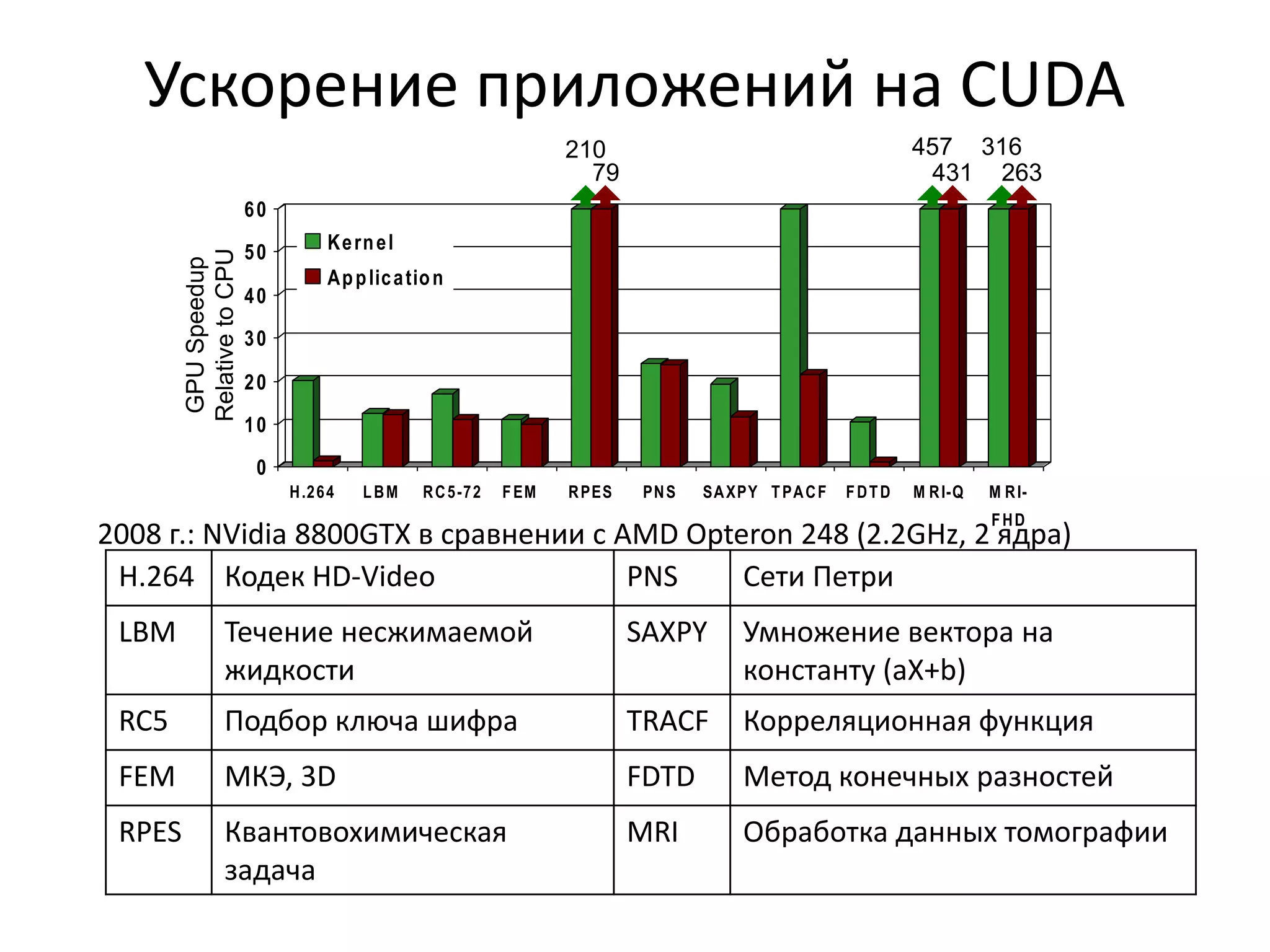 Ускорение приложений на CUDA2008 г.: NVidia 8800GTX в сравнении с AMD Opteron 248 (2.2GHz, 2 ядра)